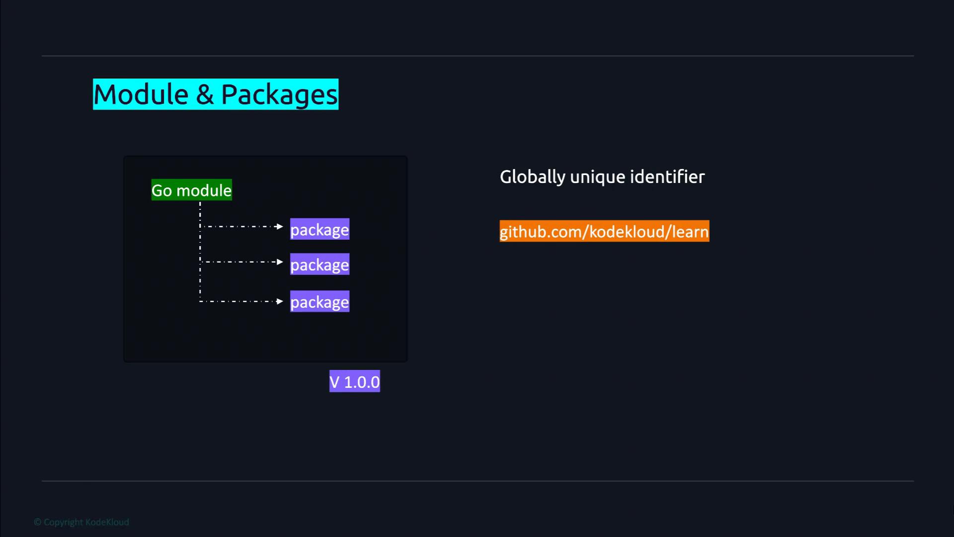 A slide titled "Module & Packages" showing a Go module on the left branching to several packages. On the right it displays "Globally unique identifier" with the example github.com/kodekloud/learn and a v1.0.0 version tag.