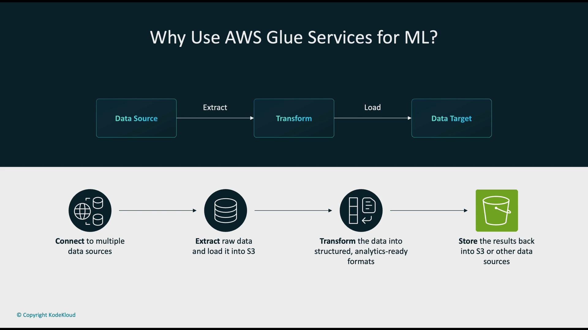 The image is an infographic explaining why to use AWS Glue services for machine learning, outlining a workflow from data source extraction to transformation and loading into data targets, with steps like connecting to data sources and storing results.