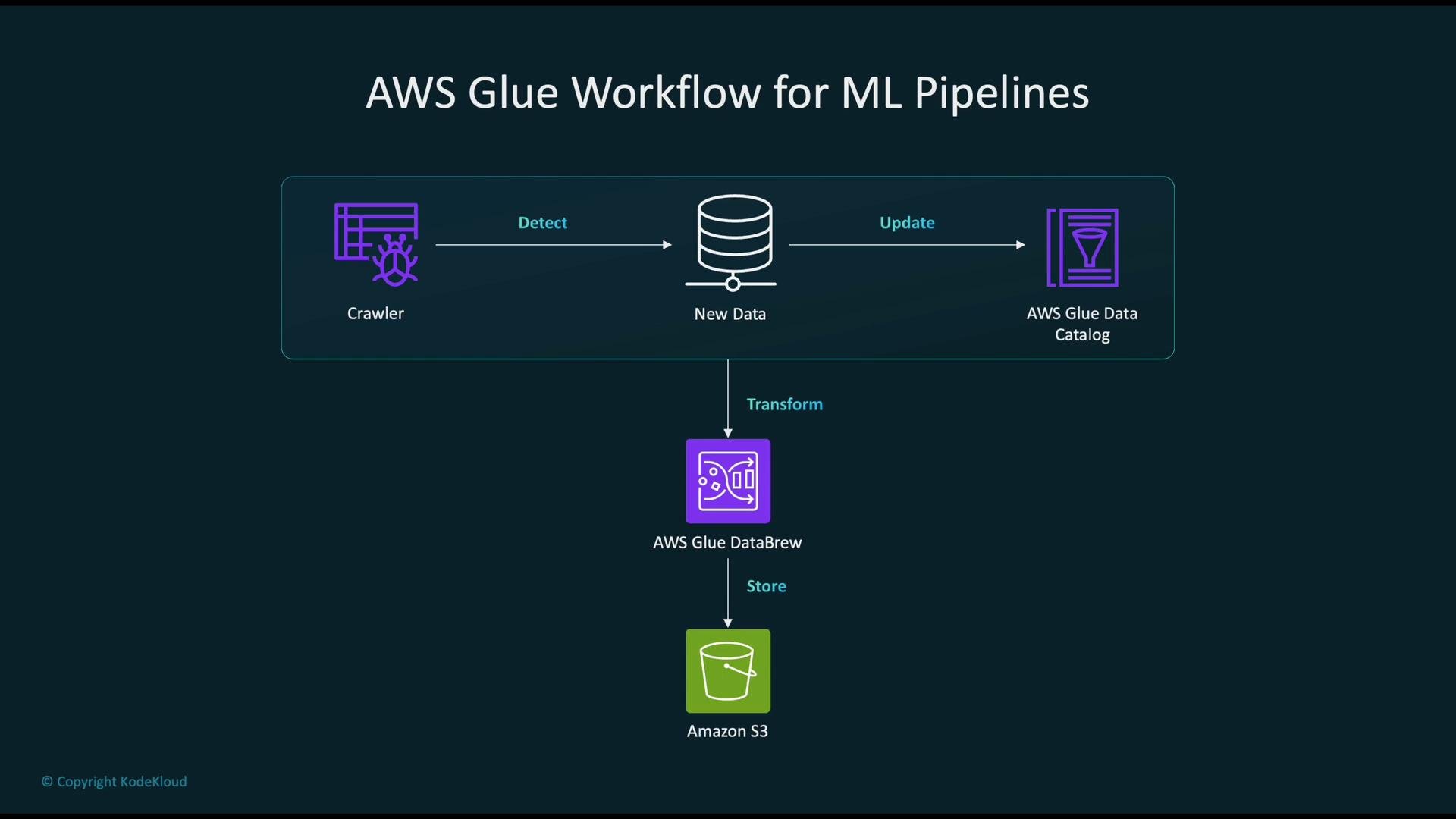 The image illustrates an AWS Glue workflow for machine learning pipelines, showing a process flow from detecting new data with a crawler to transforming it with AWS Glue DataBrew and storing it in Amazon S3.