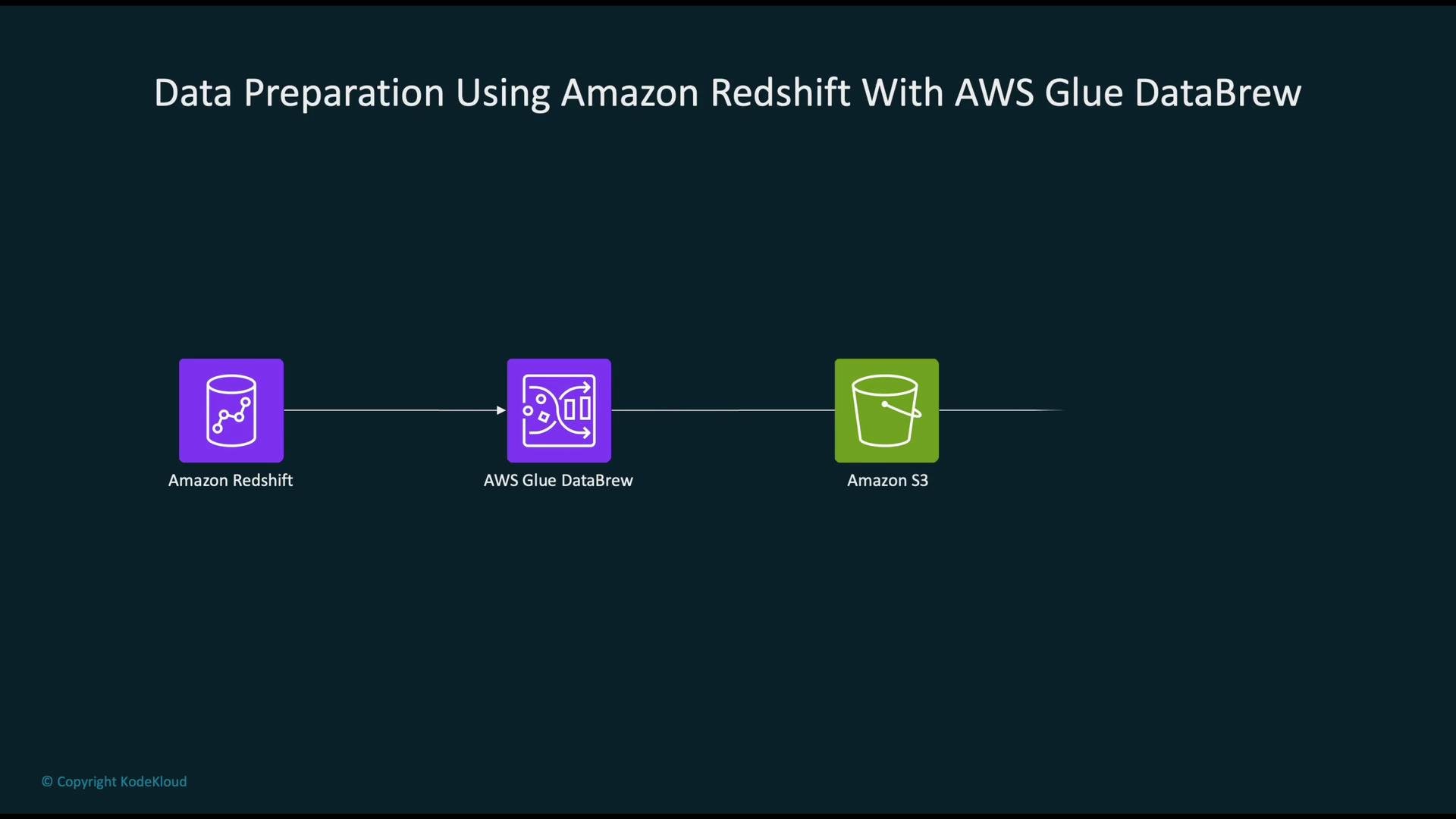 The image depicts a data preparation workflow using Amazon Redshift, AWS Glue DataBrew, and Amazon S3.