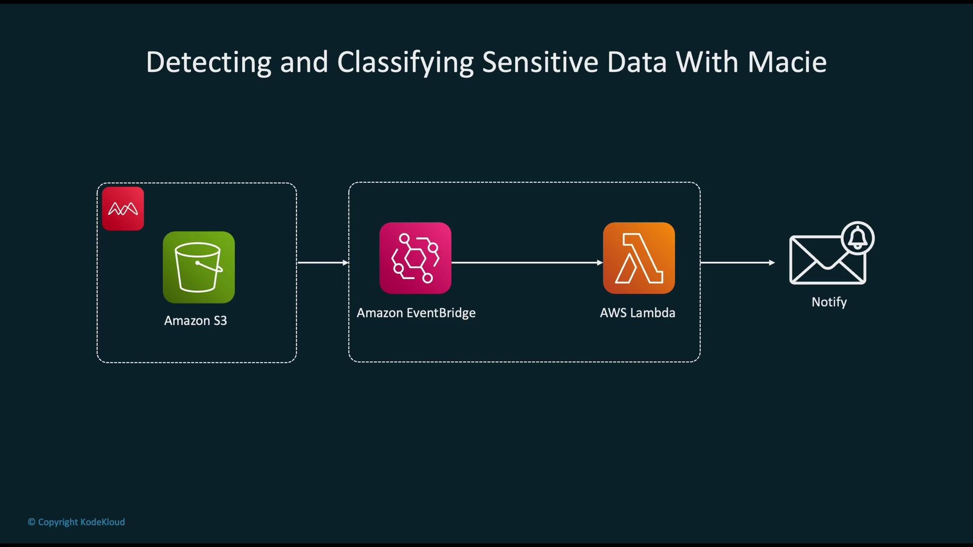 The image is a flow diagram illustrating the process of detecting and classifying sensitive data using Amazon Macie, involving Amazon S3, Amazon EventBridge, AWS Lambda, and a notification step.