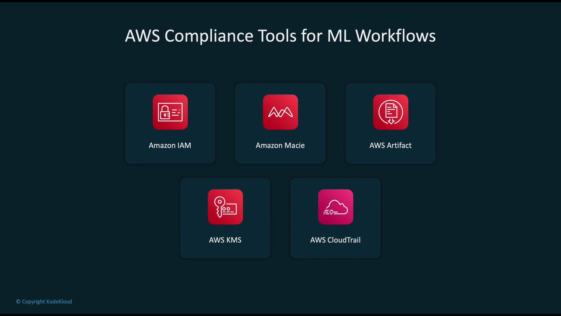 The image depicts a list of AWS compliance tools for ML workflows, which include Amazon IAM, Amazon Macie, AWS Artifact, AWS KMS, and AWS CloudTrail.