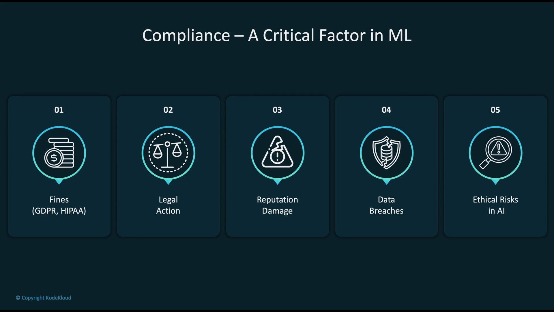 The image outlines five critical compliance factors in machine learning: fines (GDPR, HIPAA), legal action, reputation damage, data breaches, and ethical risks in AI.