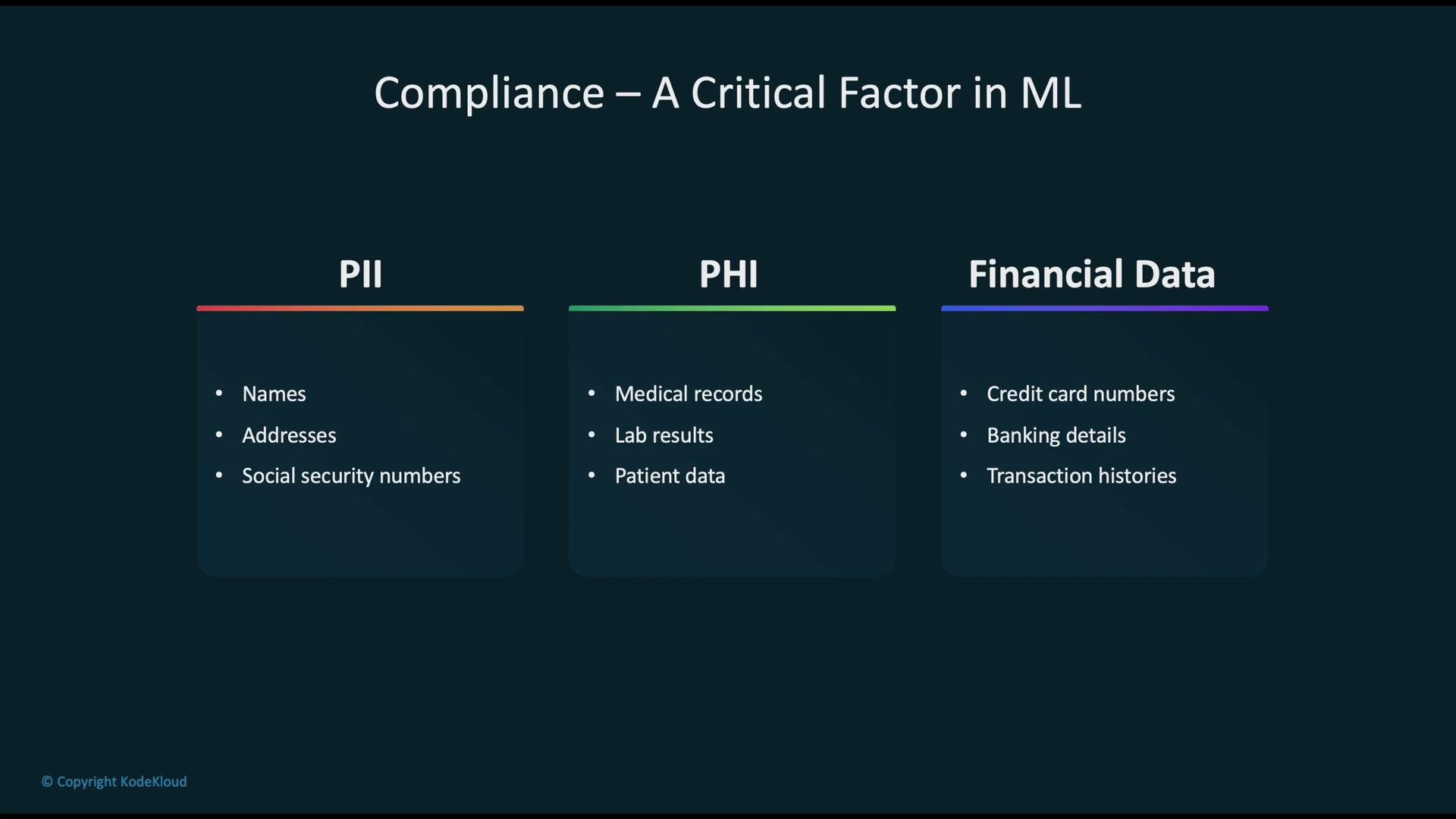 The image outlines critical factors in compliance for machine learning, highlighting PII (names, addresses, social security numbers), PHI (medical records, lab results, patient data), and financial data (credit card numbers, banking details, transaction histories).