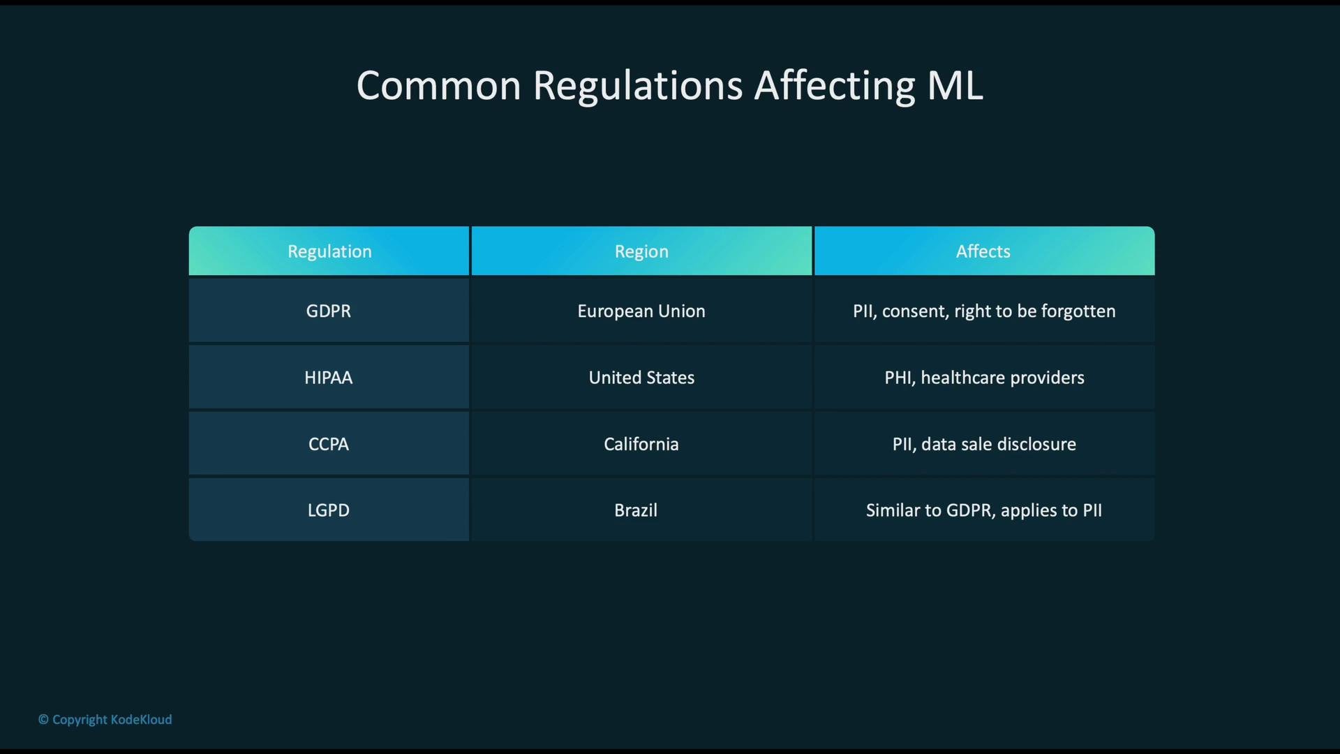 The image shows a table of common regulations affecting machine learning across different regions, including GDPR, HIPAA, CCPA, and LGPD, with their respective impacts.