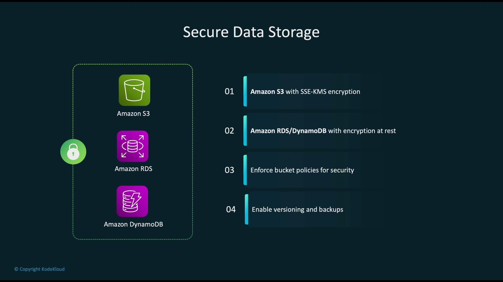 The image outlines secure data storage techniques using Amazon services like S3, RDS, and DynamoDB, focusing on encryption, policies, and backups.