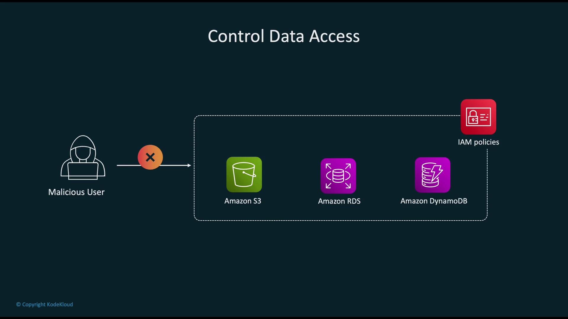 The image illustrates a security concept where a malicious user is blocked from accessing Amazon S3, Amazon RDS, and Amazon DynamoDB through IAM policies.