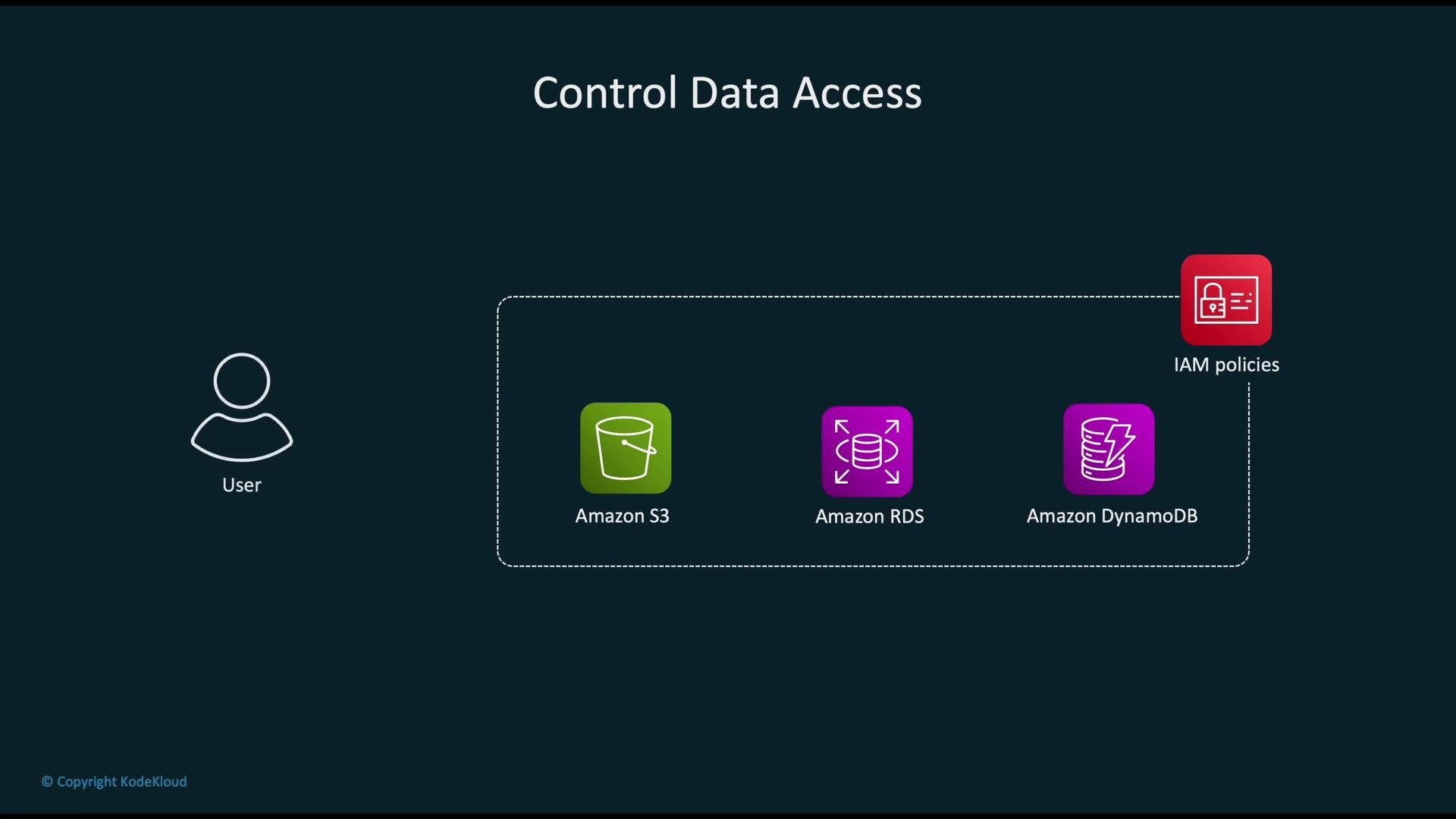 The image illustrates a diagram showing a user with access to Amazon S3, Amazon RDS, and Amazon DynamoDB through IAM policies for controlling data access.