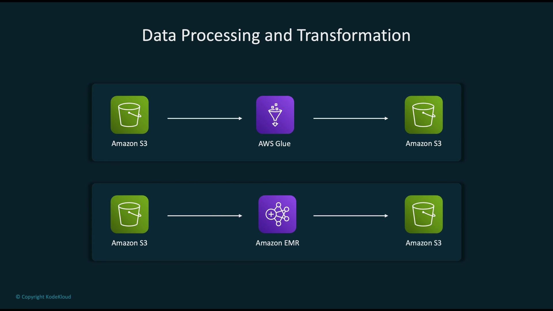 The image illustrates two data processing and transformation workflows using AWS services: one with Amazon S3 and AWS Glue, and another with Amazon S3 and Amazon EMR.