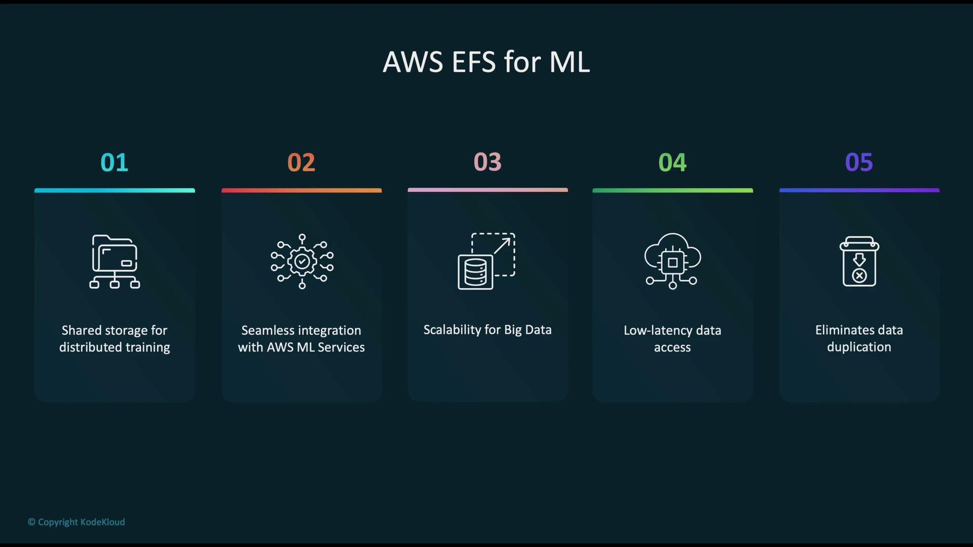 The image is an infographic titled "AWS EFS for ML," highlighting five benefits: shared storage for distributed training, seamless integration with AWS ML services, scalability for big data, low-latency data access, and elimination of data duplication.
