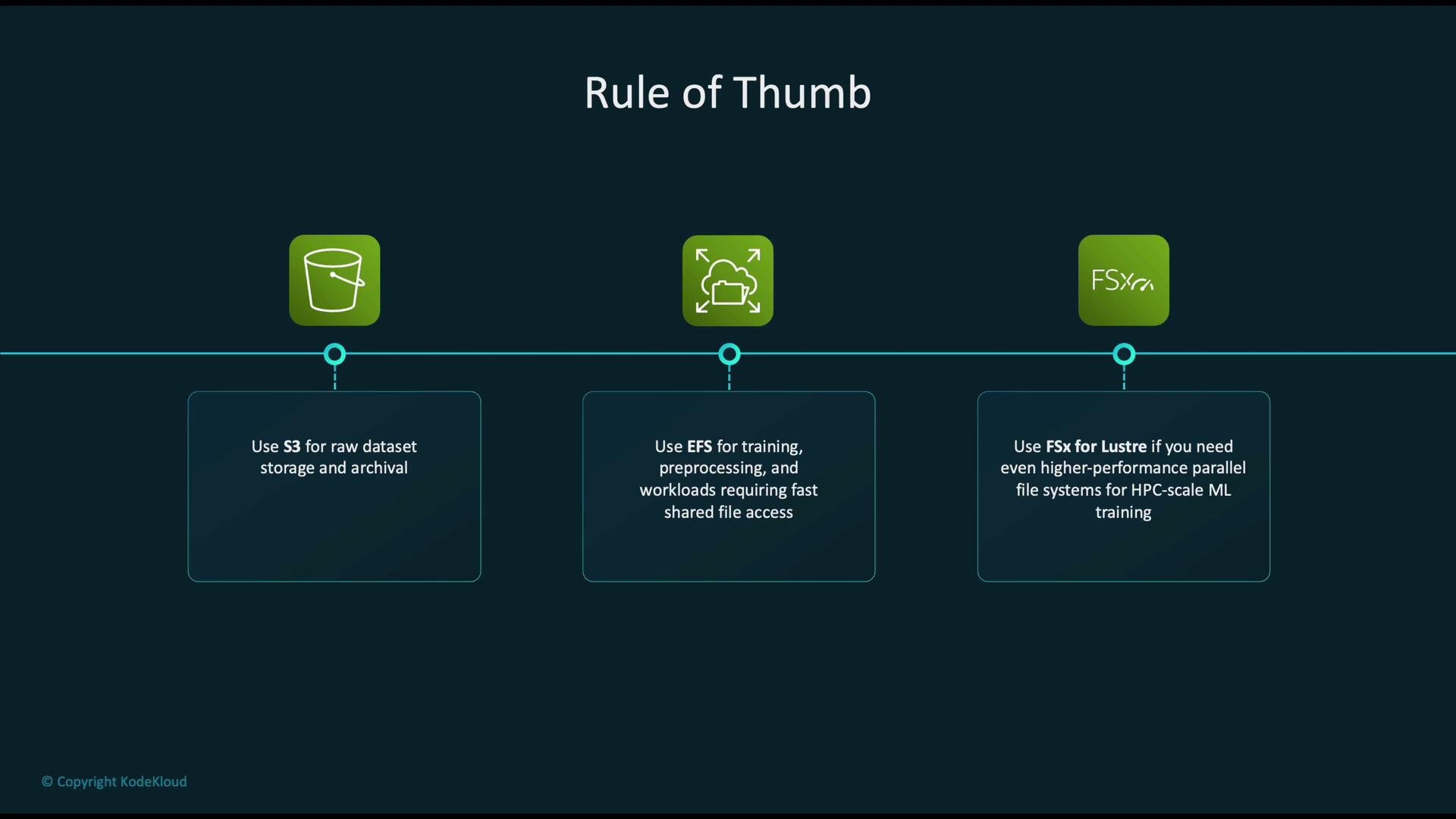 The image is an infographic showing guidelines for using AWS storage solutions: S3 for raw data storage, EFS for fast shared access, and FSx for Lustre for high-performance machine learning training.