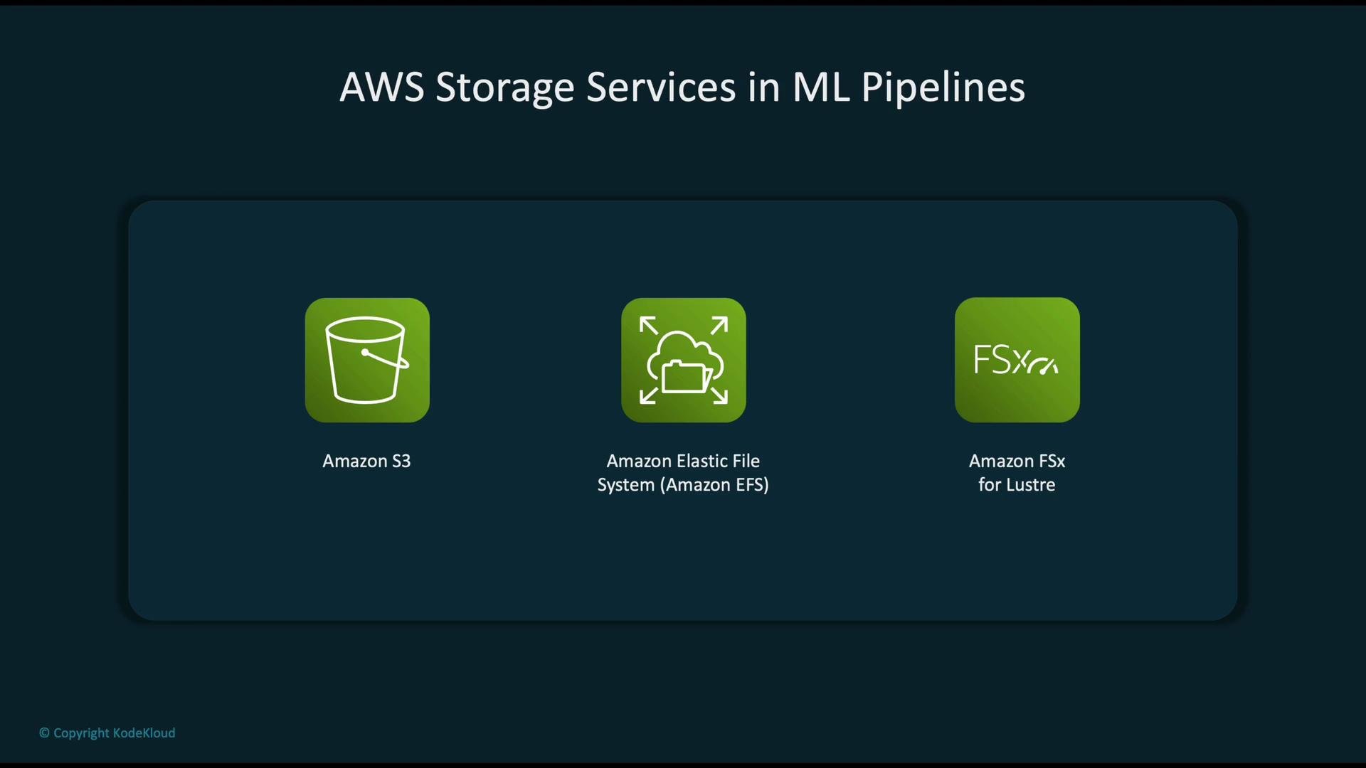 The image lists AWS storage services used in ML pipelines, including Amazon S3, Amazon Elastic File System (Amazon EFS), and Amazon FSx for Lustre.