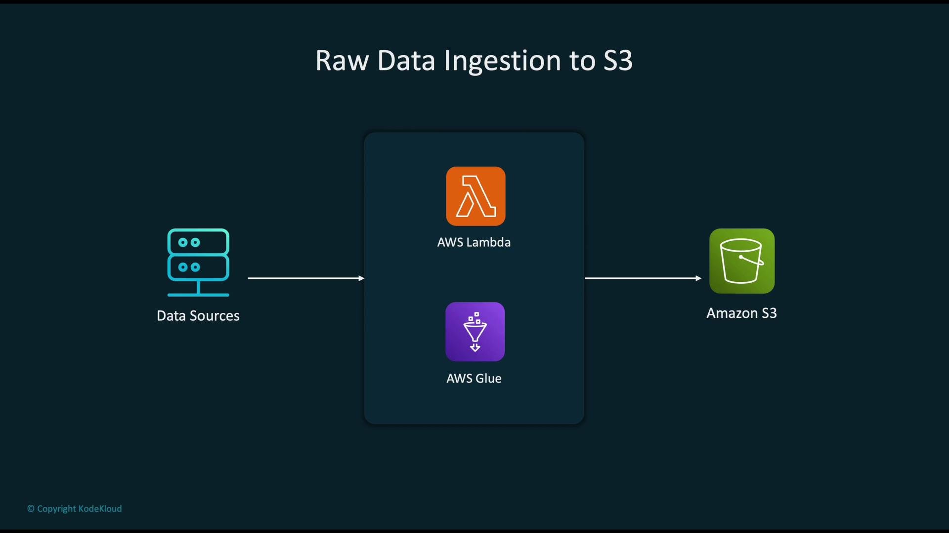 The image depicts a data ingestion process to Amazon S3 using AWS Lambda and AWS Glue, starting from various data sources.