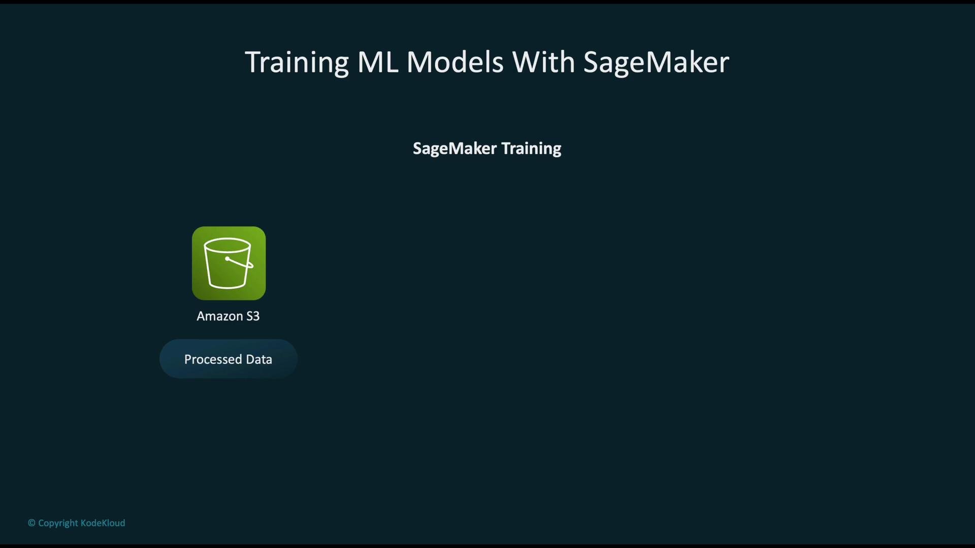 The image is a presentation slide about training ML models with SageMaker, featuring Amazon S3 for processed data.