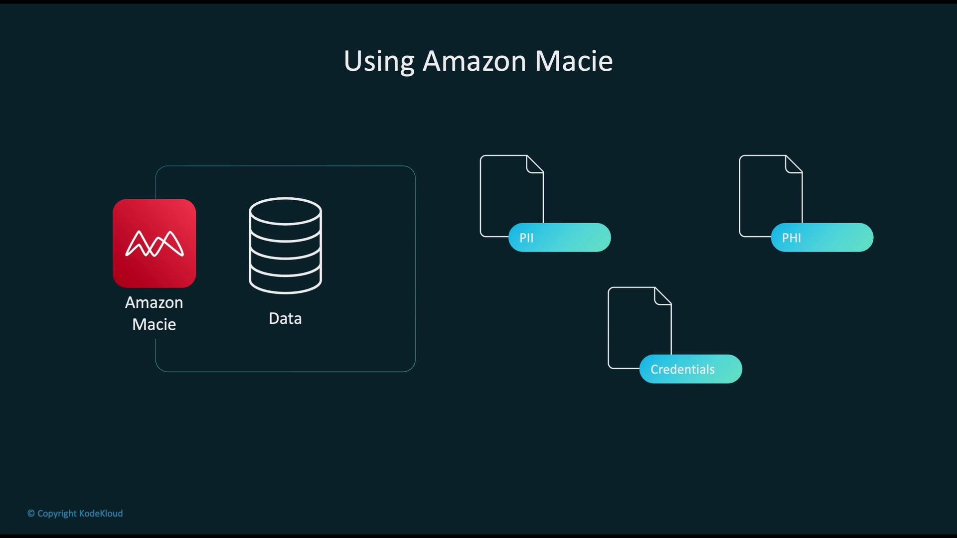 The image illustrates the use of Amazon Macie to identify and classify sensitive data types such as PII, PHI, and credentials within a dataset.