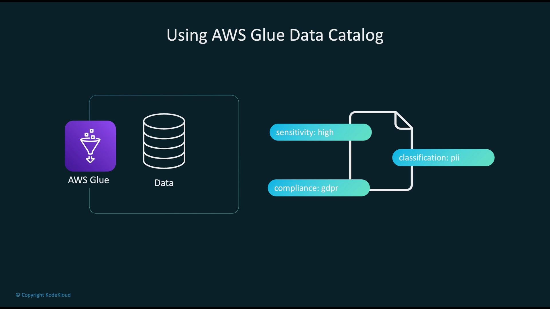 The image illustrates the use of AWS Glue Data Catalog, showing data classification with tags for sensitivity ("high"), compliance ("GDPR"), and classification ("PII").