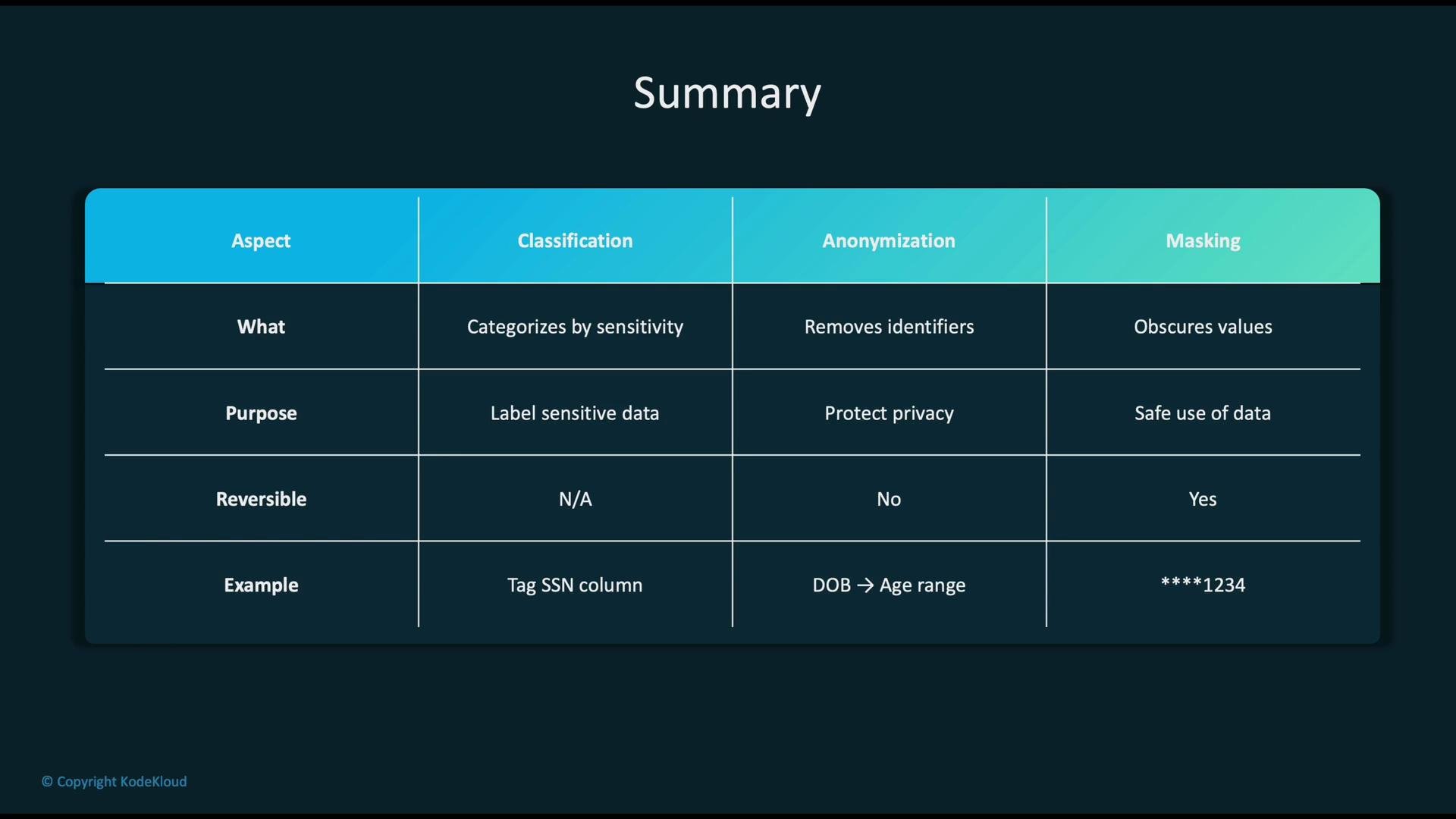 The image is a summary table comparing data classification, anonymization, and masking, detailing aspects like purpose, reversibility, and examples for each method.