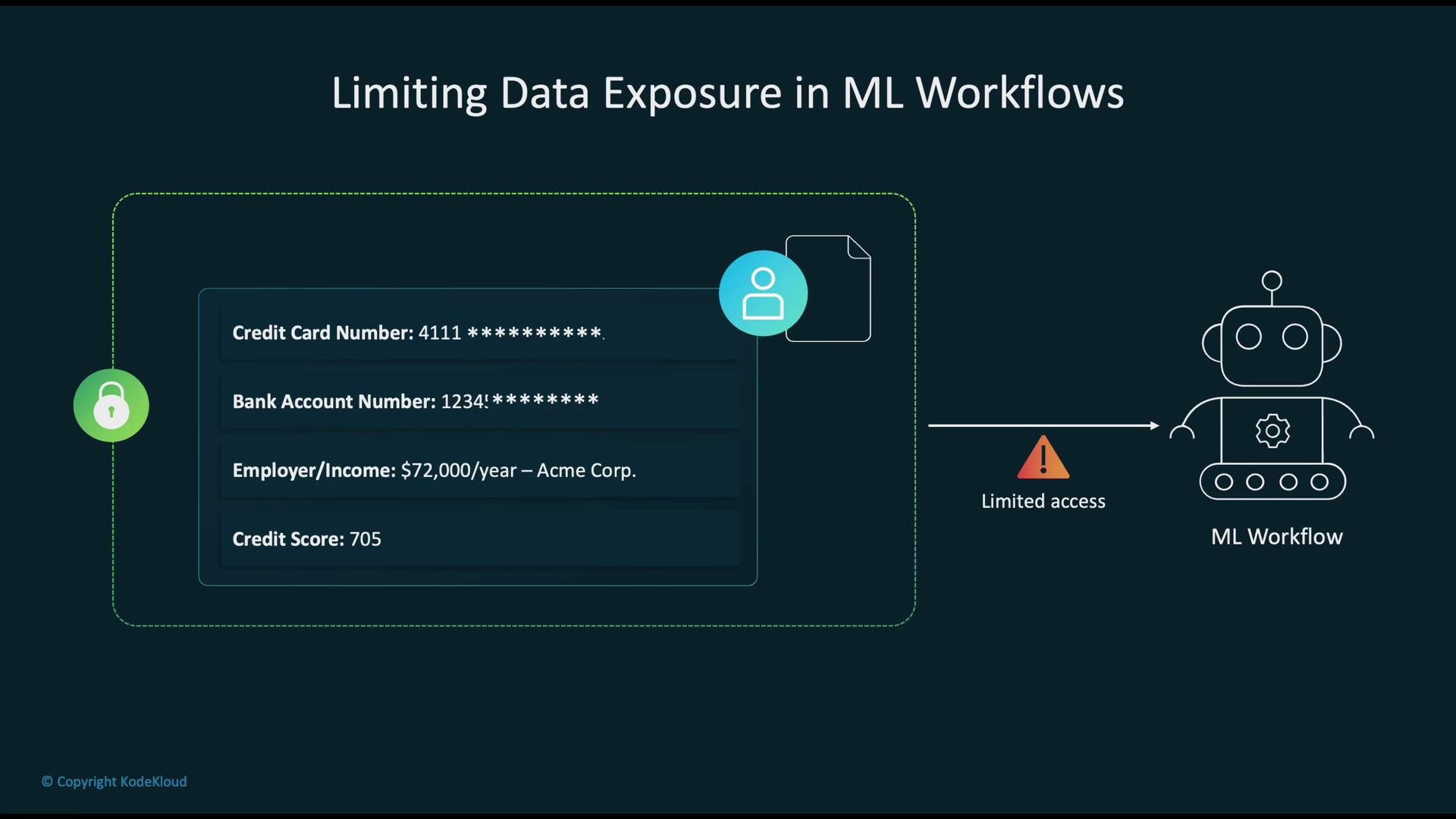 The image illustrates a process of limiting data exposure in machine learning workflows, showing personal data being protected with limited access to the ML workflow.