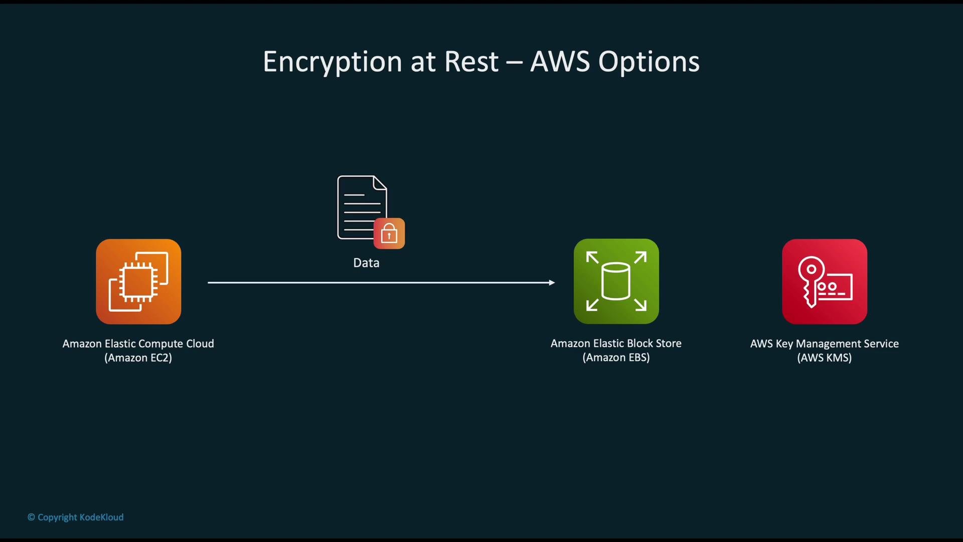 The image illustrates AWS options for encryption at rest, showing a flow from Amazon EC2 to Amazon EBS, with AWS KMS for key management.