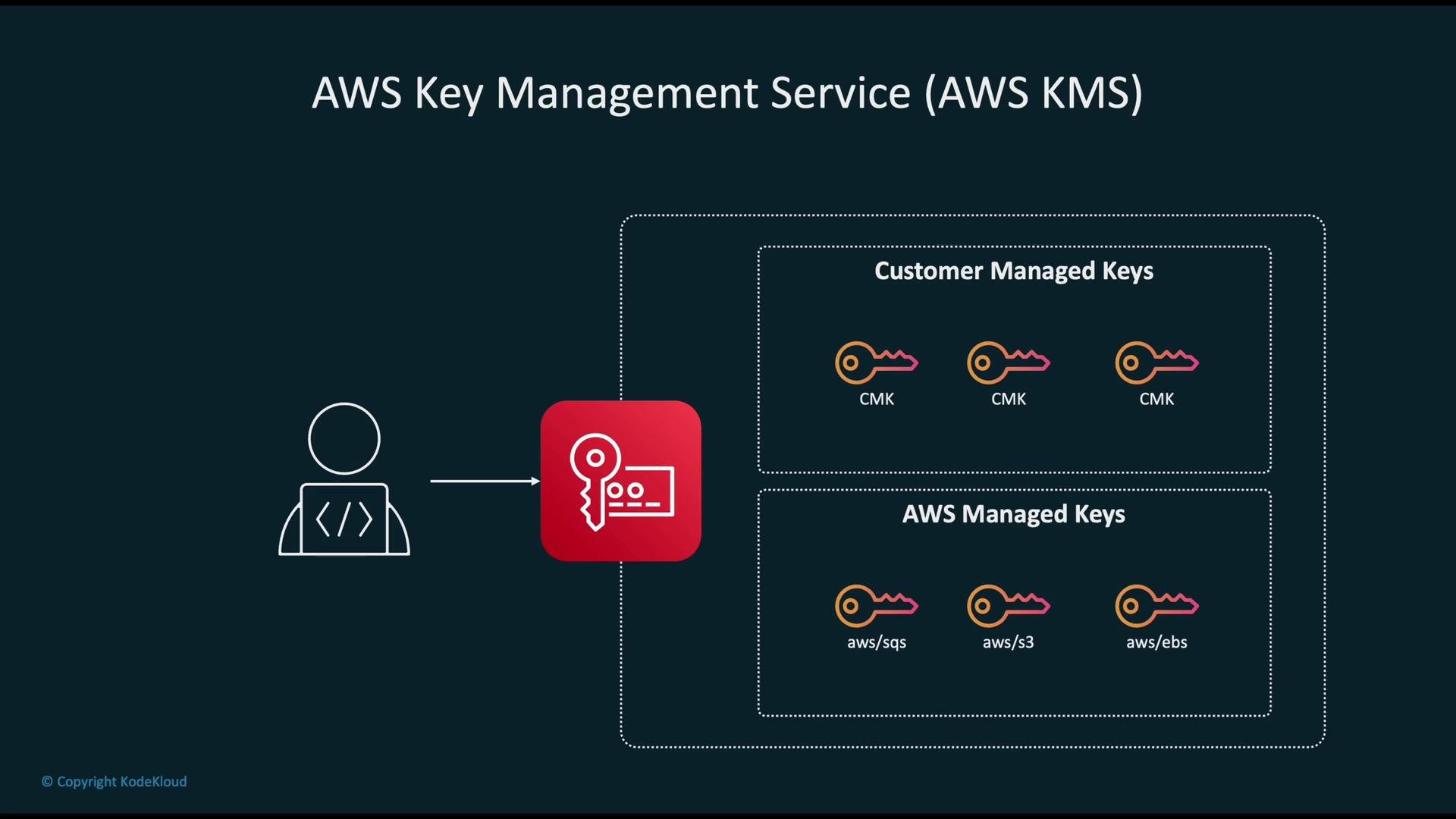 The image illustrates AWS Key Management Service (AWS KMS), showing a user interacting with both Customer Managed Keys (CMK) and AWS Managed Keys for services like SQS, S3, and EBS.