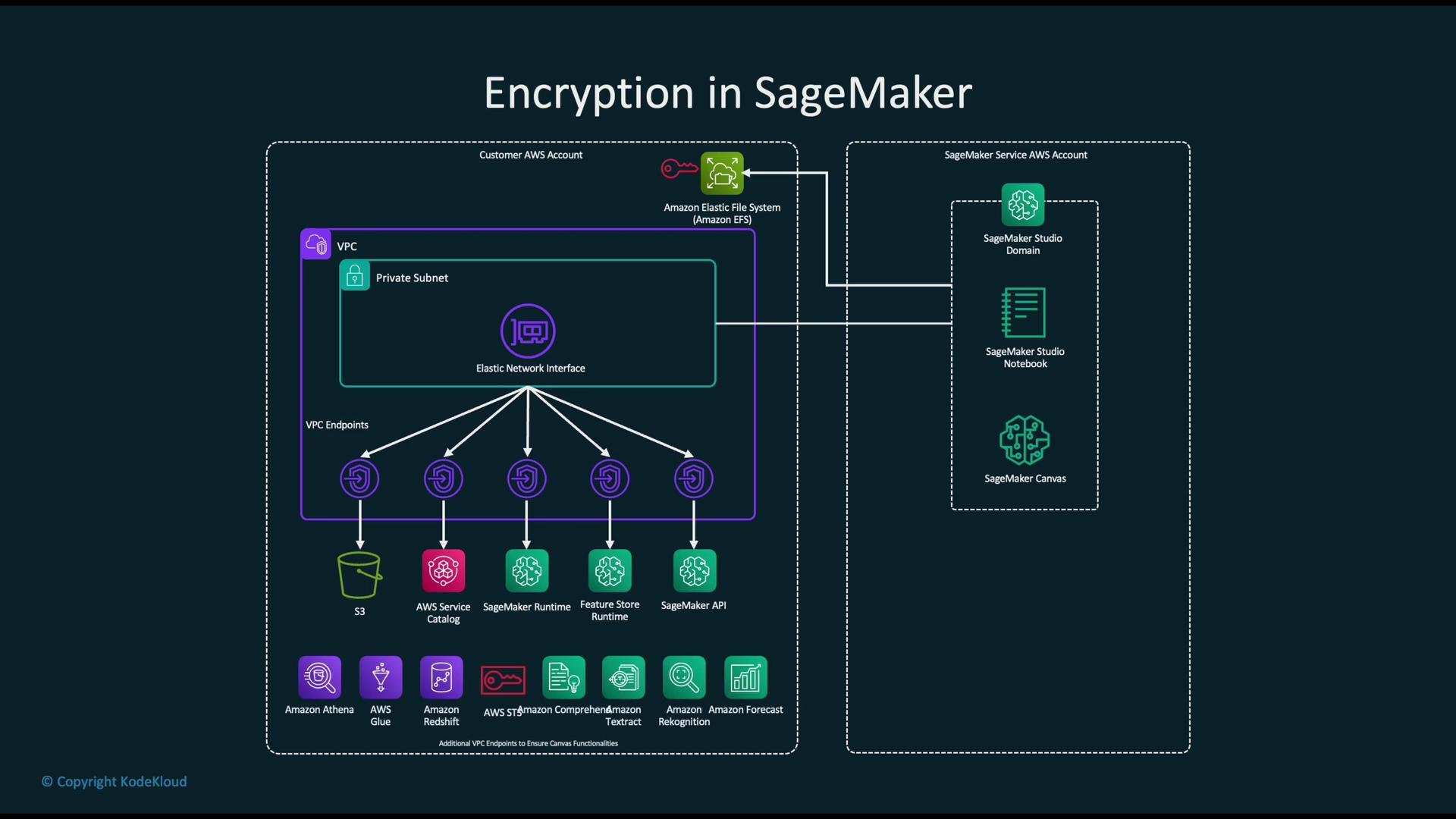 The image is a diagram illustrating encryption in AWS SageMaker, showing components like VPC, private subnets, and various AWS services interconnected through an elastic network interface and VPC endpoints.