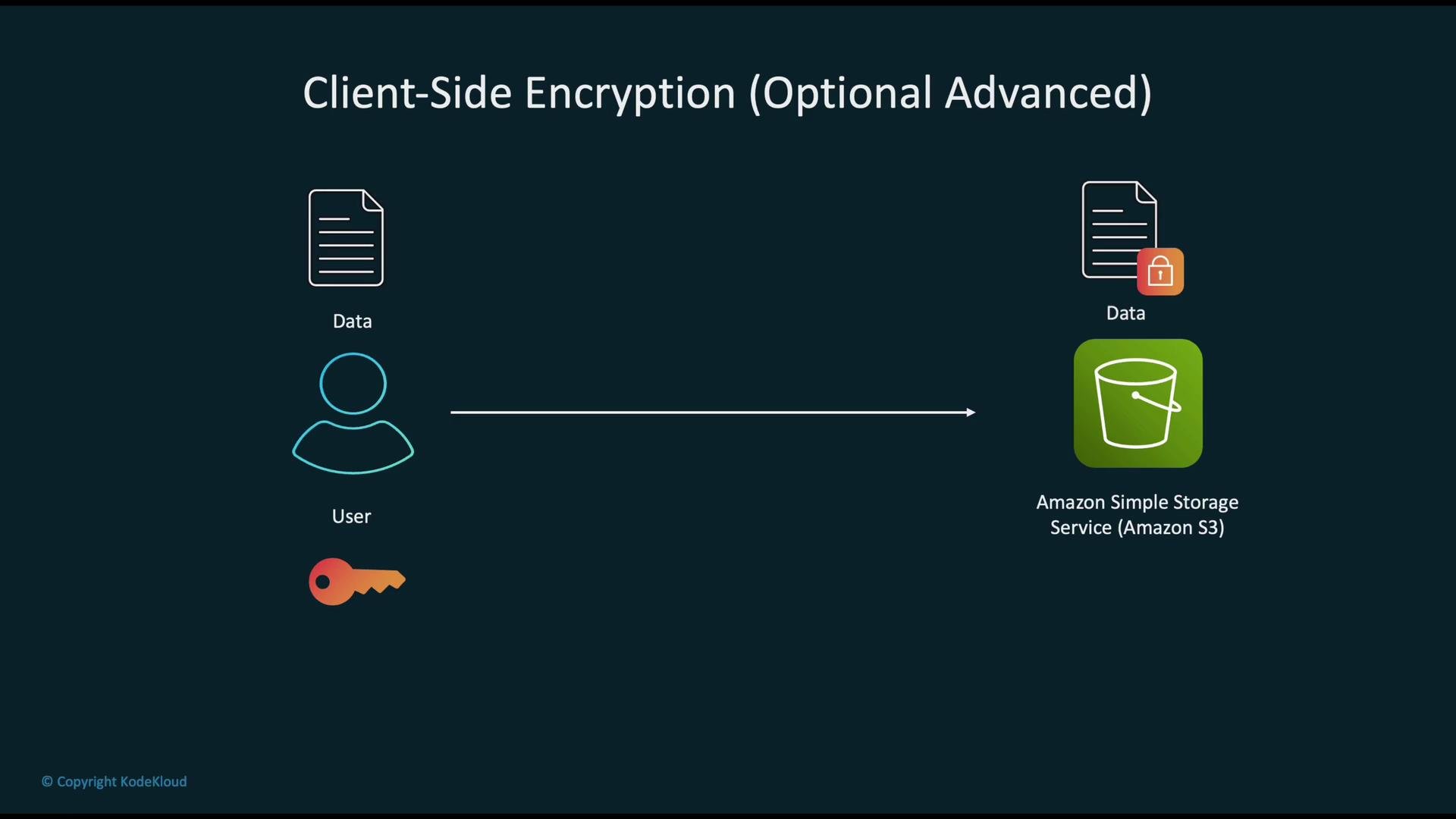 The image illustrates client-side encryption using Amazon S3, depicting a user encrypting data before storing it in Amazon's Simple Storage Service.
