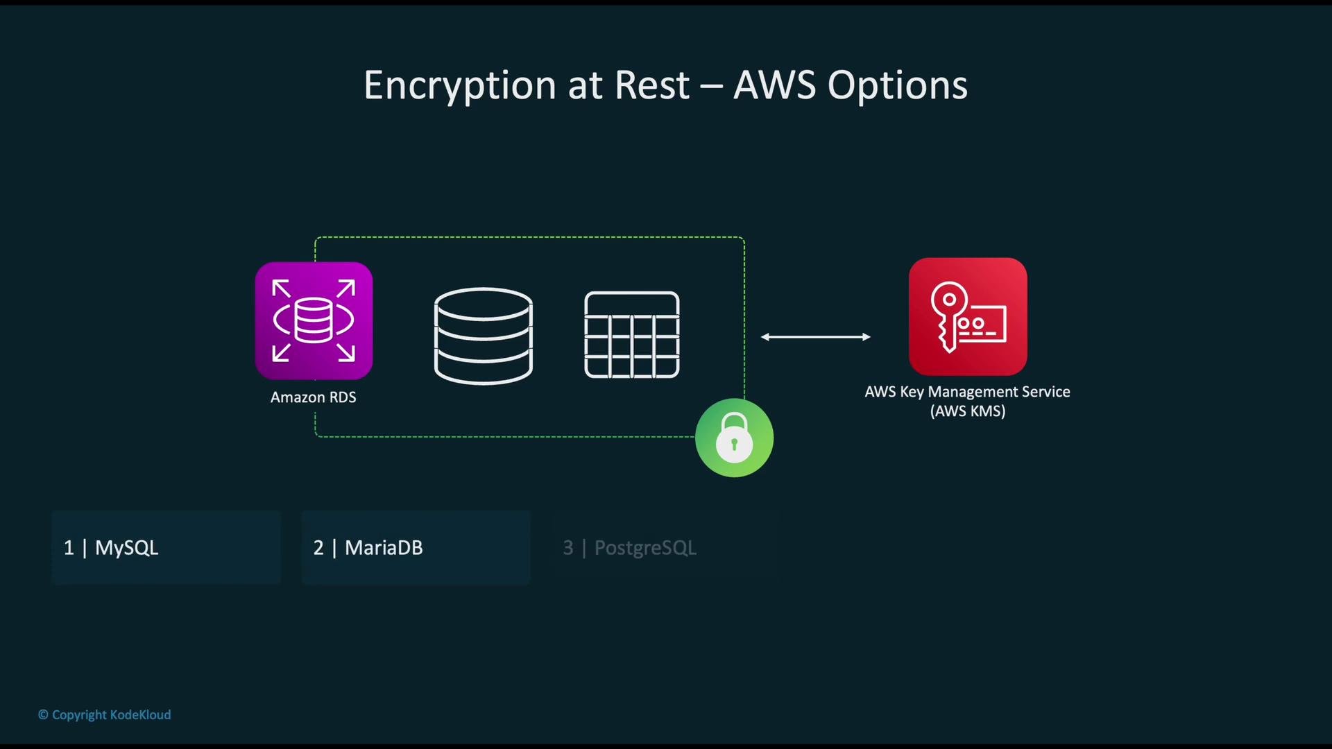 The image is a diagram explaining "Encryption at Rest" options in AWS, specifically using Amazon RDS with AWS Key Management Service (KMS) for databases like MySQL, MariaDB, and PostgreSQL.