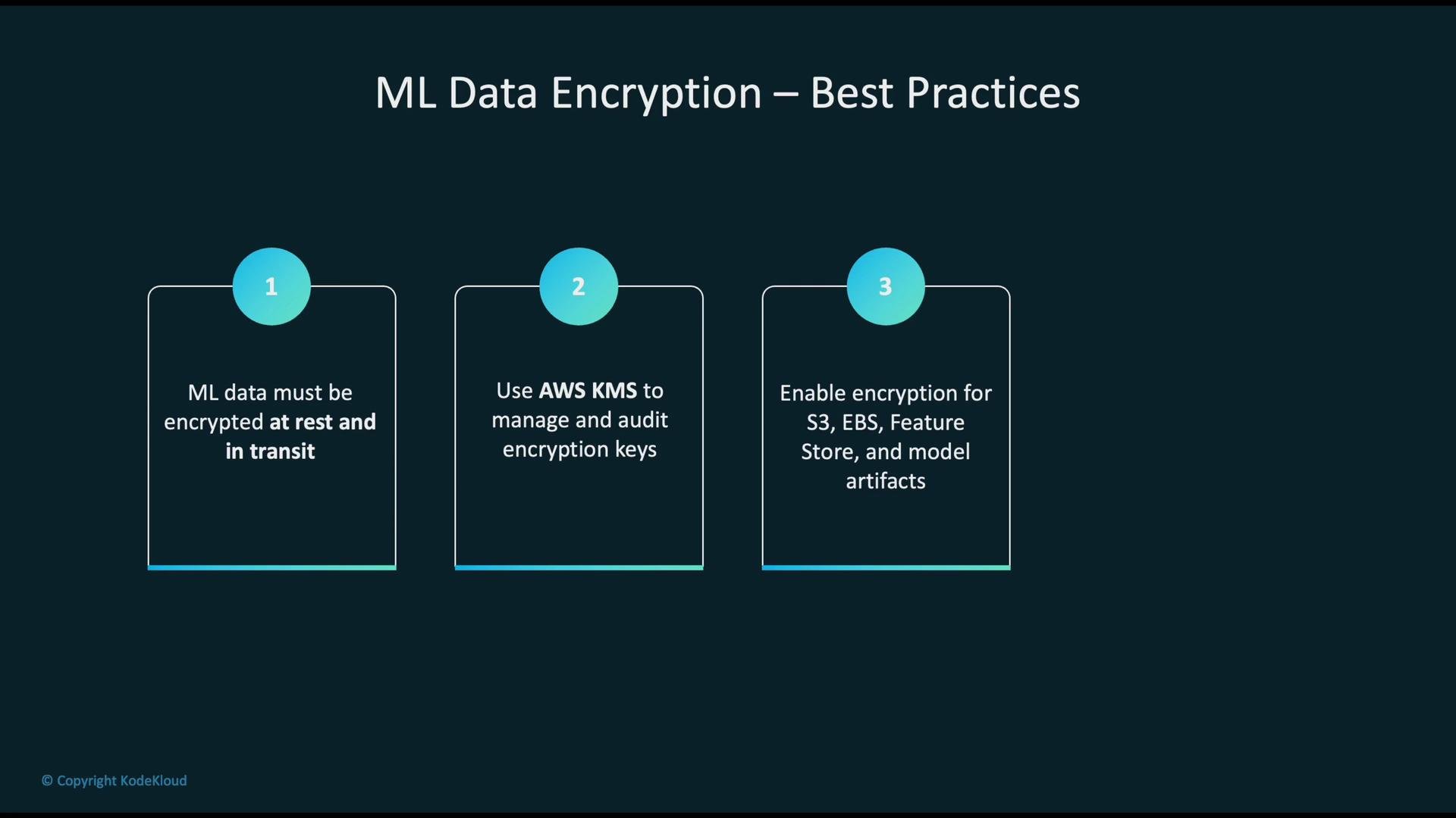The image outlines best practices for ML data encryption, including encrypting data at rest and in transit, using AWS KMS for key management, and enabling encryption for various AWS services.