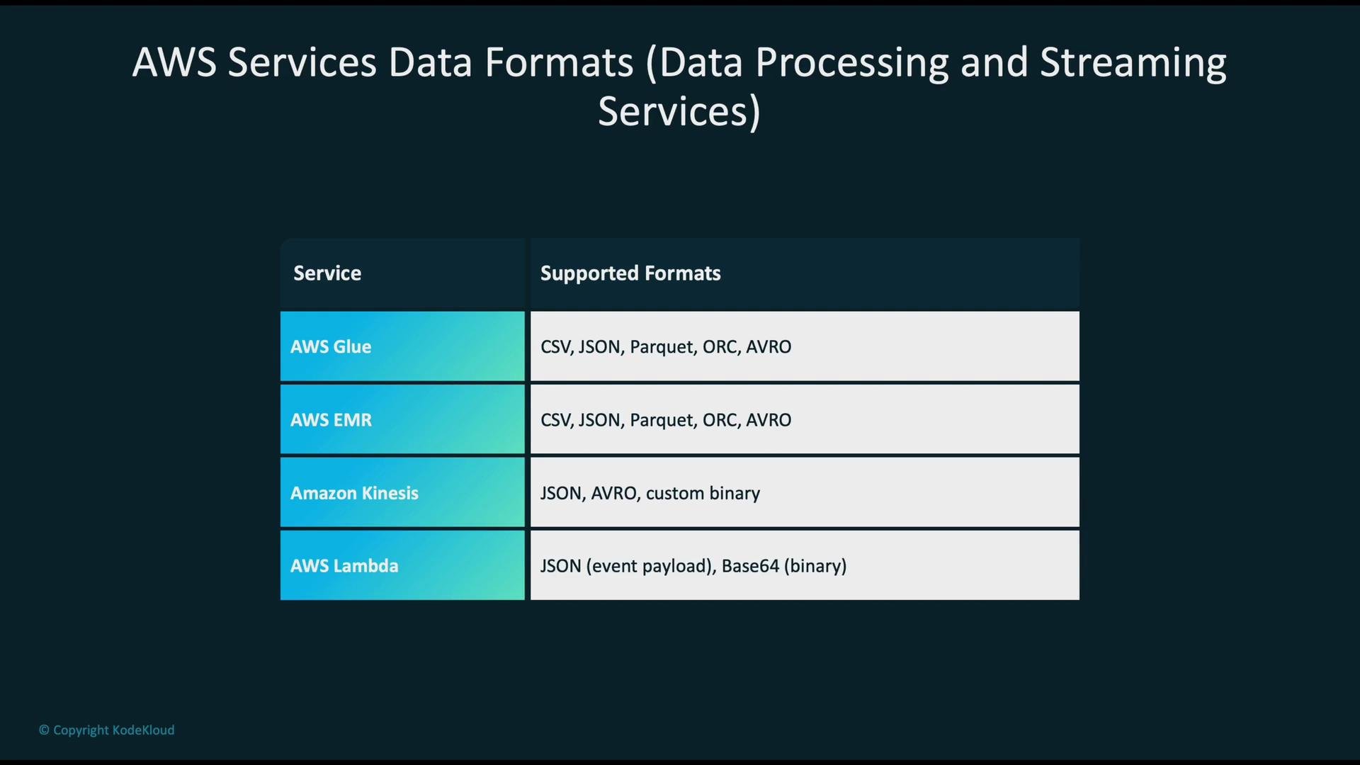 The image is a table listing AWS services and their supported data formats for data processing and streaming, including AWS Glue, AWS EMR, Amazon Kinesis, and AWS Lambda with formats like CSV, JSON, and AVRO.