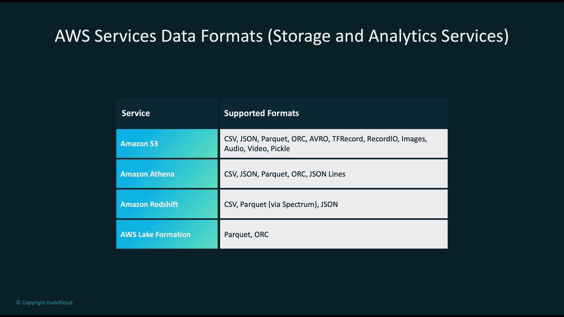 The image is a table showing supported data formats for various AWS services like Amazon S3, Amazon Athena, Amazon Redshift, and AWS Lake Formation. Each service lists the specific formats it supports, such as CSV, JSON, Parquet, and ORC.