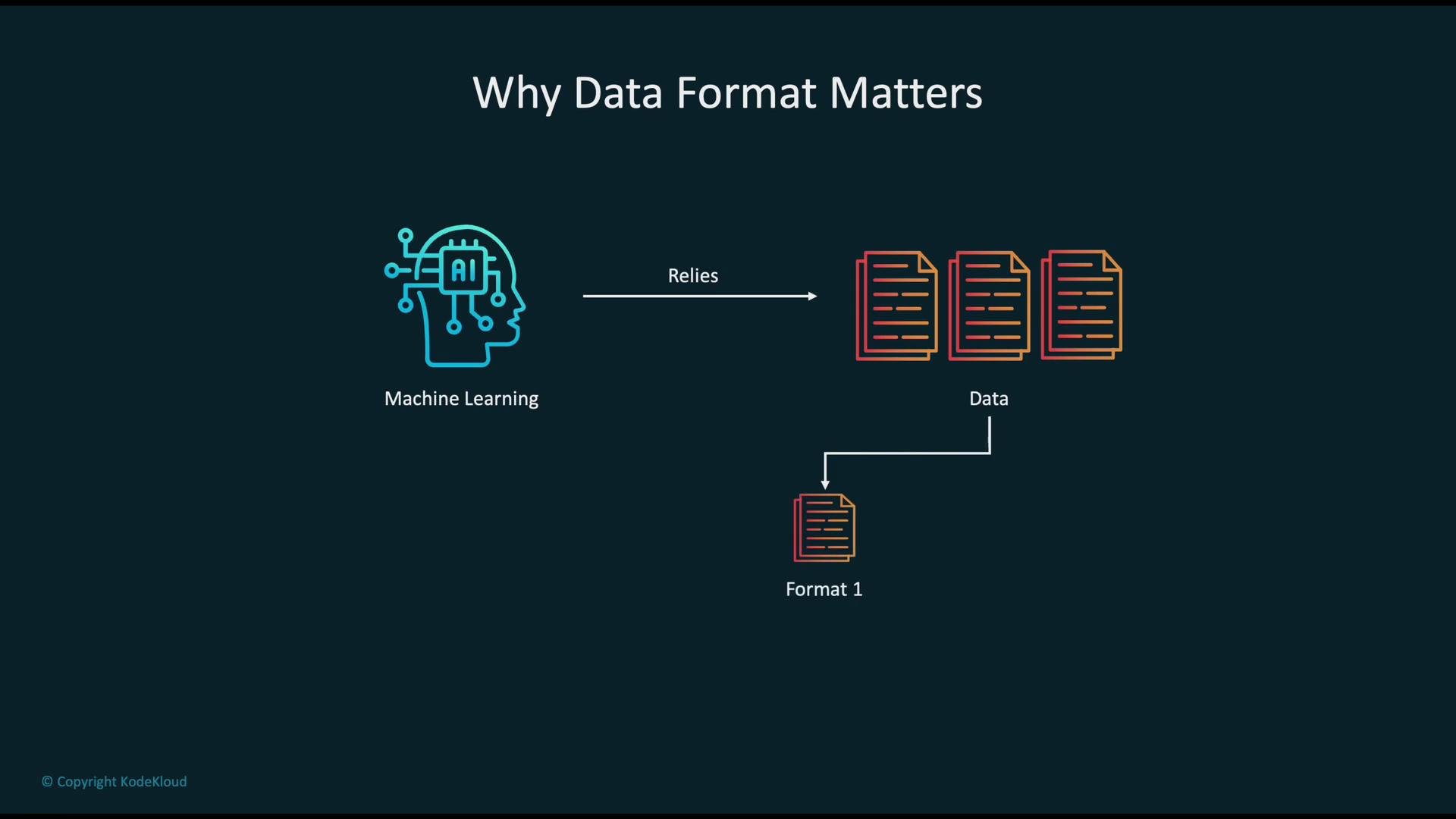 The image illustrates the importance of data format in machine learning, showing that machine learning relies on data, which is shown in a specific format.