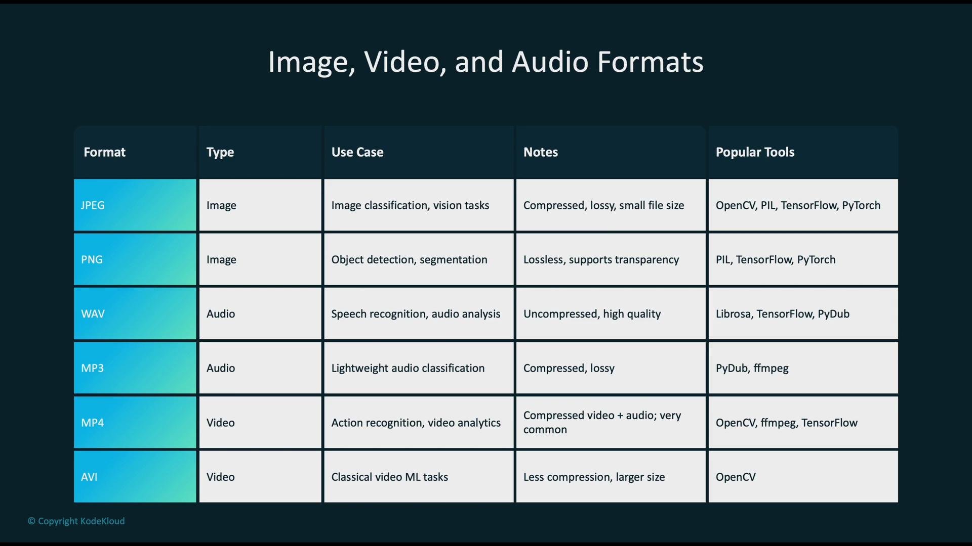 The image is a table summarizing different media formats (JPEG, PNG, WAV, MP3, MP4, AVI), their types, use cases, notes, and popular tools associated with each format.