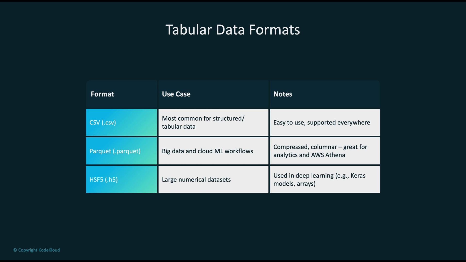 The image is a table comparing tabular data formats: CSV, Parquet, and HSF5, detailing their respective use cases and notes. It highlights CSV for structured data, Parquet for big data and cloud ML, and HSF5 for large numerical datasets.