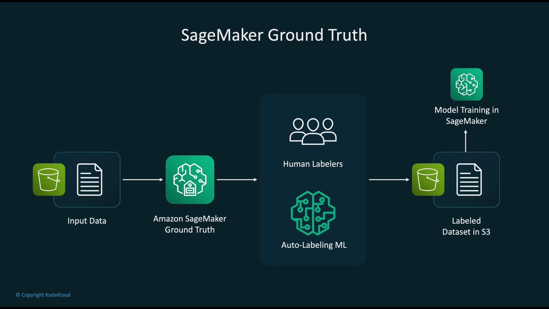 The image illustrates the workflow of Amazon SageMaker Ground Truth, showing the process from input data to labeled datasets, using human labelers and auto-labeling ML, leading to model training in SageMaker.