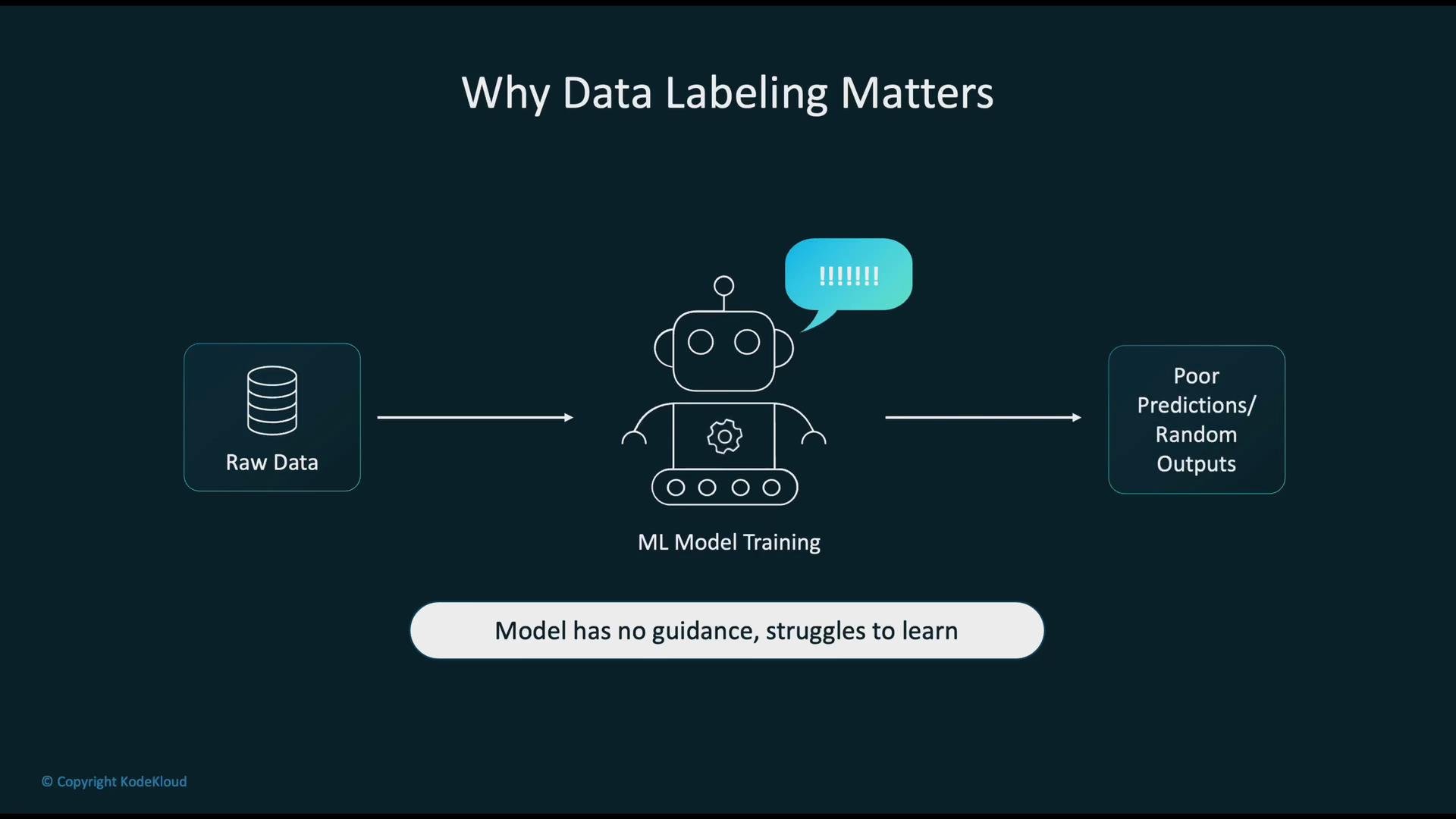 The image illustrates the importance of data labeling, showing a machine learning model being trained on raw data leading to poor predictions due to a lack of guidance.