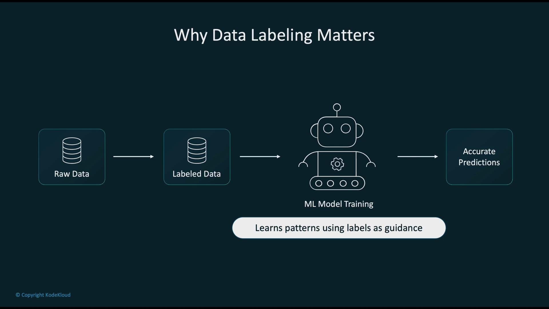 The image illustrates the importance of data labeling in machine learning, showing a process flow from raw data to labeled data, through ML model training, resulting in accurate predictions.