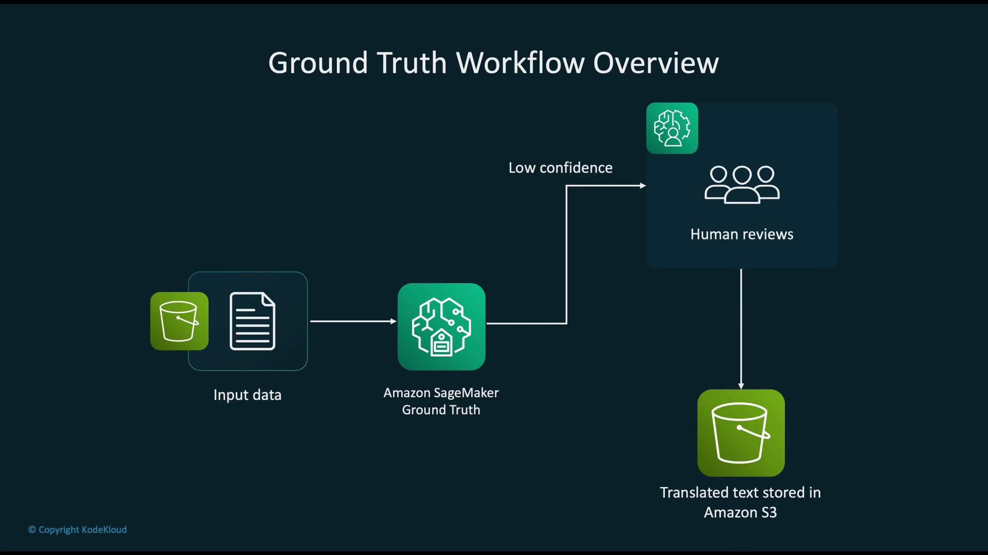 The image is a workflow diagram titled "Ground Truth Workflow Overview" depicting the process of input data being processed by Amazon SageMaker Ground Truth, with low-confidence outputs leading to human reviews, and resulting translations stored in Amazon S3.