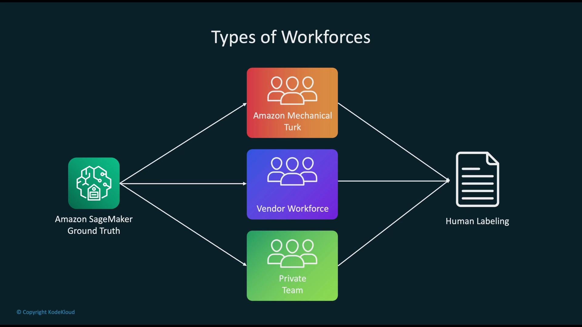 The image illustrates different types of workforces—Amazon Mechanical Turk, Vendor Workforce, and Private Team—used in the Amazon SageMaker Ground Truth for human labeling.