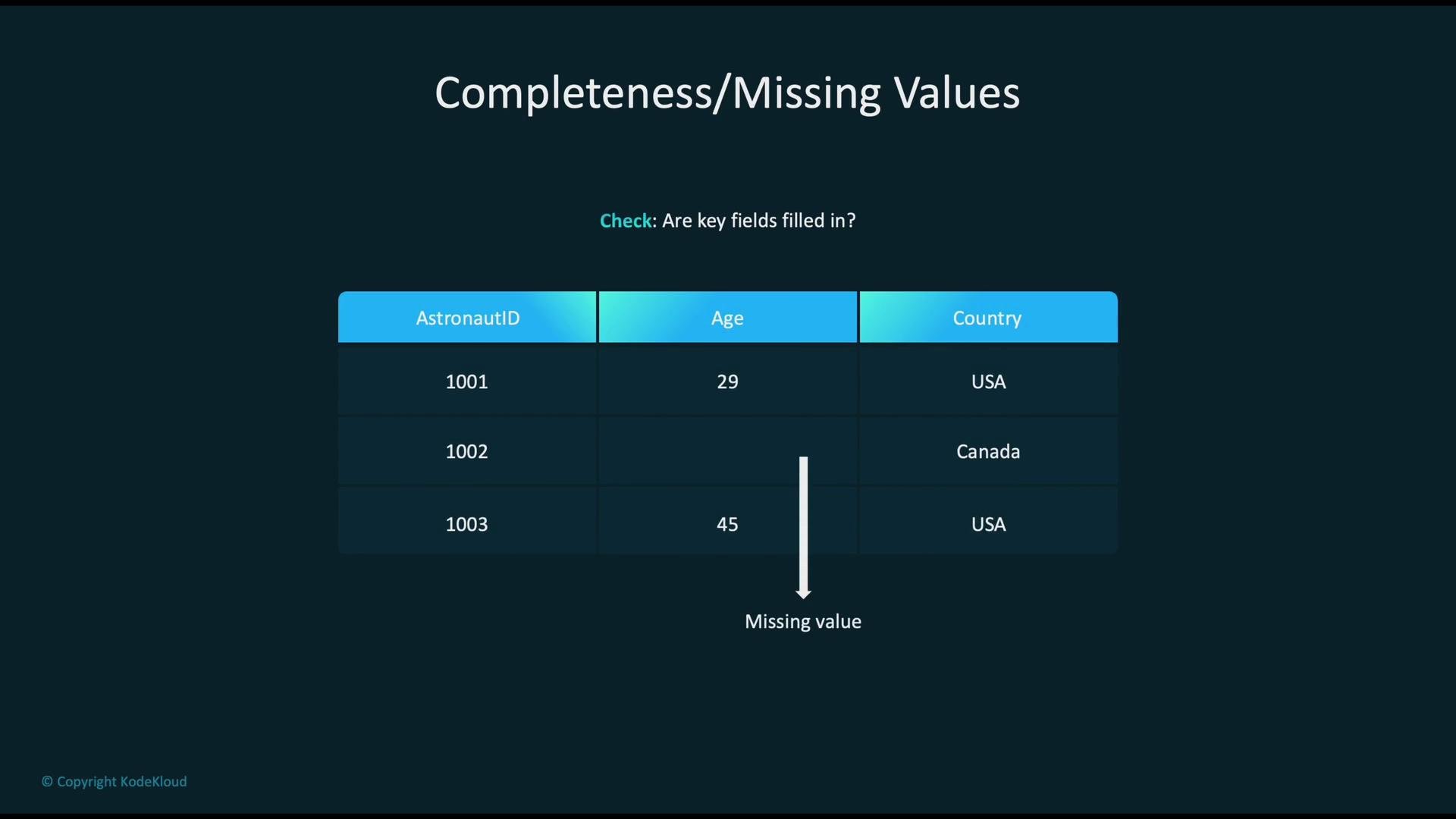 The image is a data table labeled "Completeness/Missing Values," showing entries for AstronautID, Age, and Country, with a missing value highlighted in the Country column for AstronautID 1002.