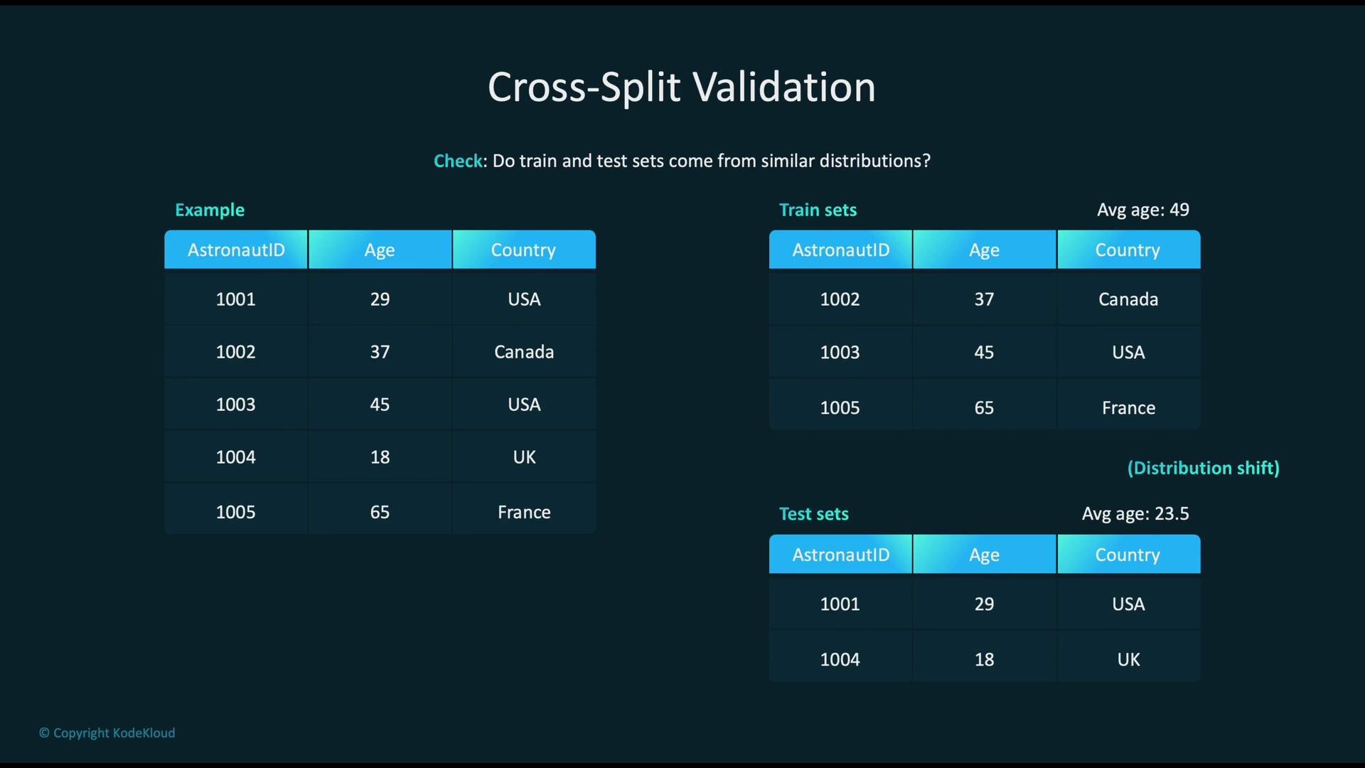 The image illustrates a concept of cross-split validation, showing a comparison between train and test sets, with a focus on age distribution and highlighting a distribution shift.
