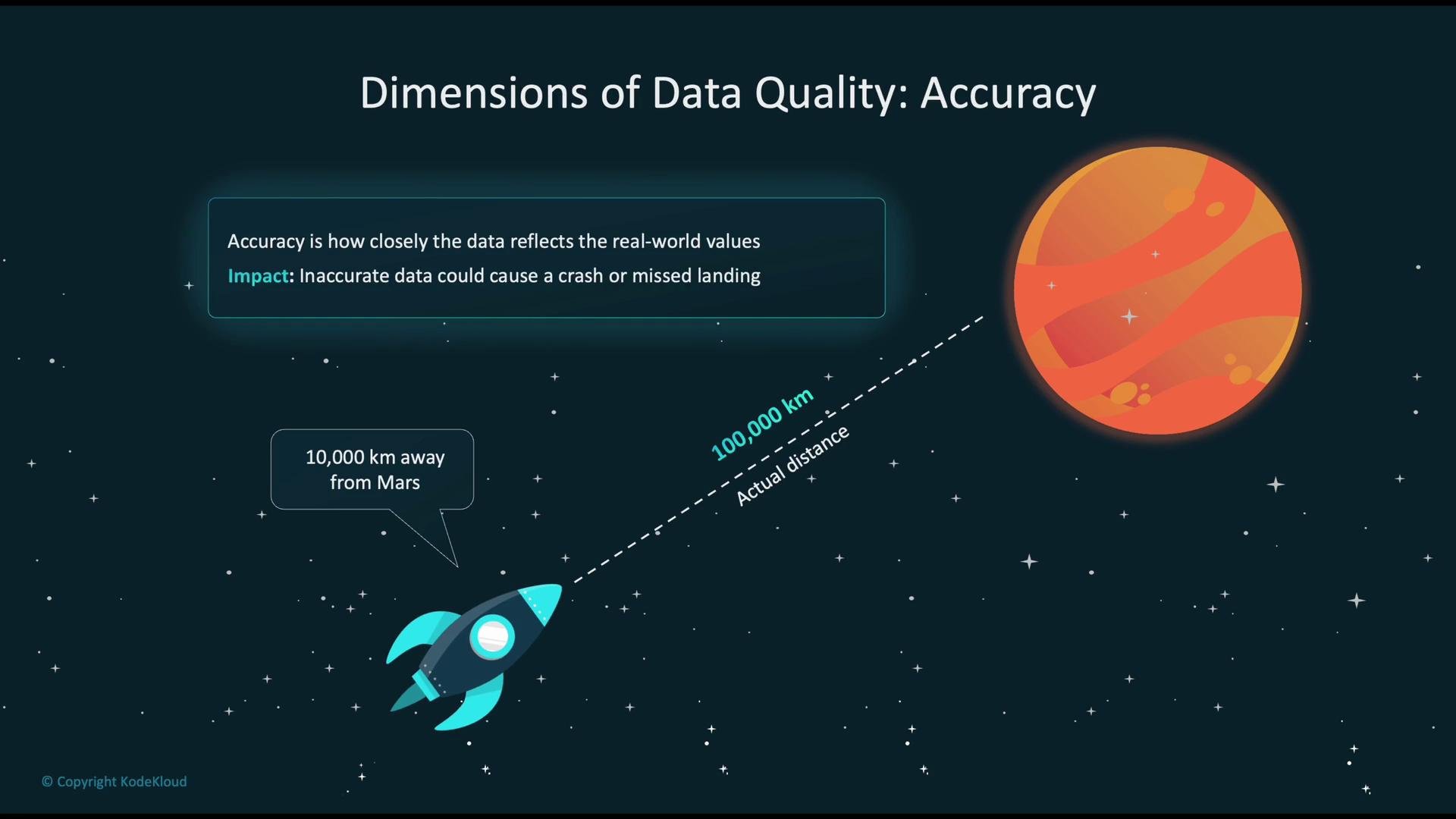 The image illustrates the concept of data quality accuracy, showing a cartoon rocket incorrectly measuring its distance to Mars, emphasizing the impact of inaccurate data on real-world outcomes.