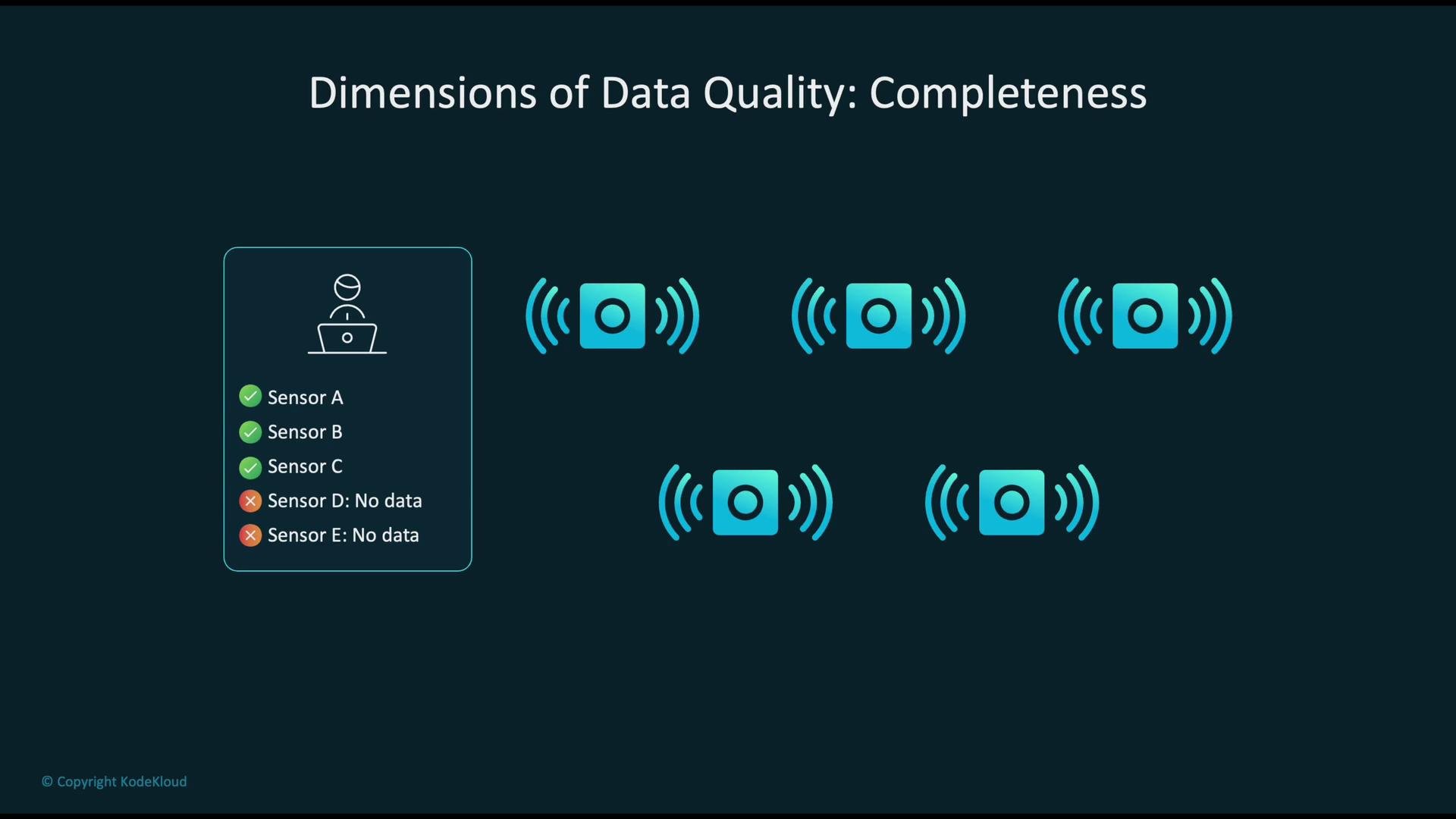 The image illustrates the concept of data quality in terms of completeness, showing five sensors, with three providing data and two not providing data, represented by check and cross symbols.