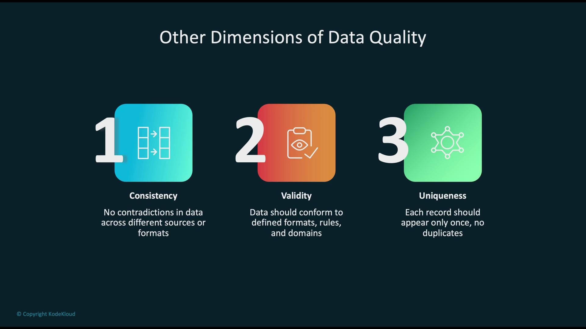 The image illustrates three dimensions of data quality: consistency, validity, and uniqueness, each with a brief explanation and an icon.