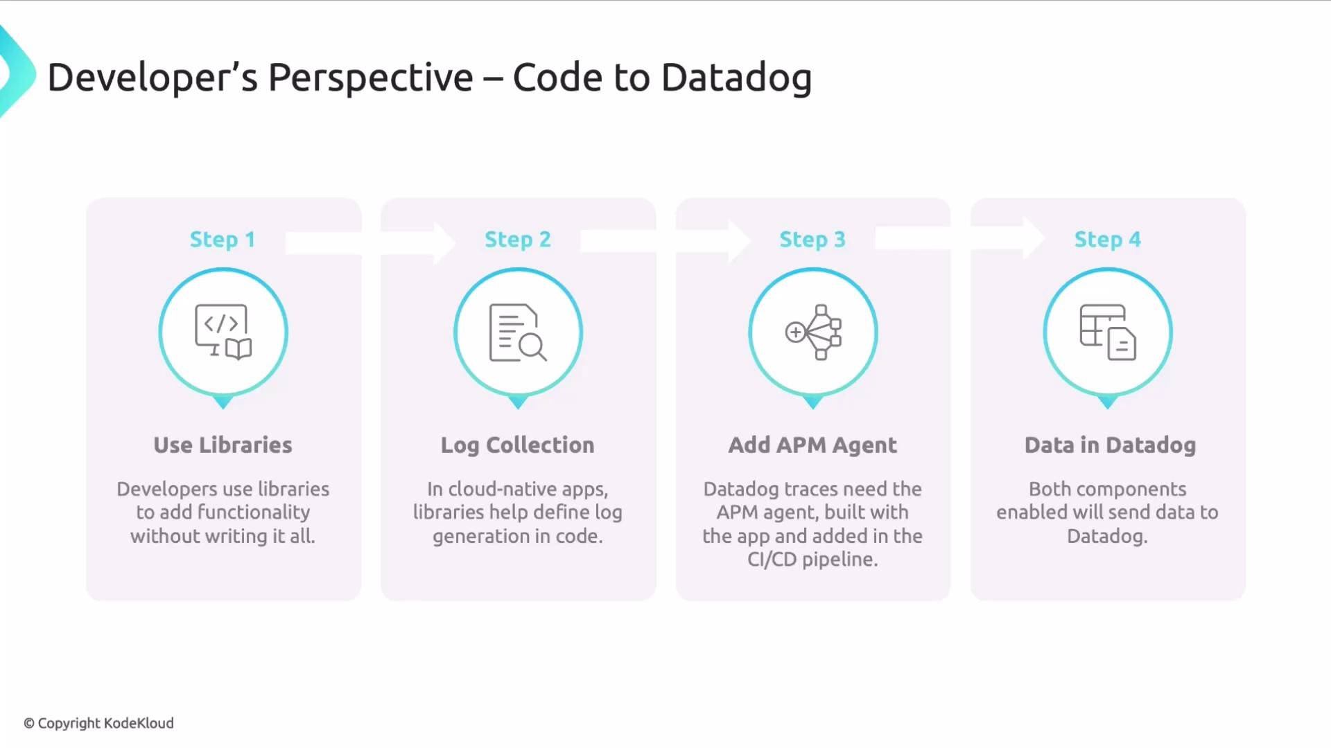 The image outlines a four-step process for integrating code with Datadog from a developer's perspective: using libraries, log collection, adding an APM agent, and sending data to Datadog.