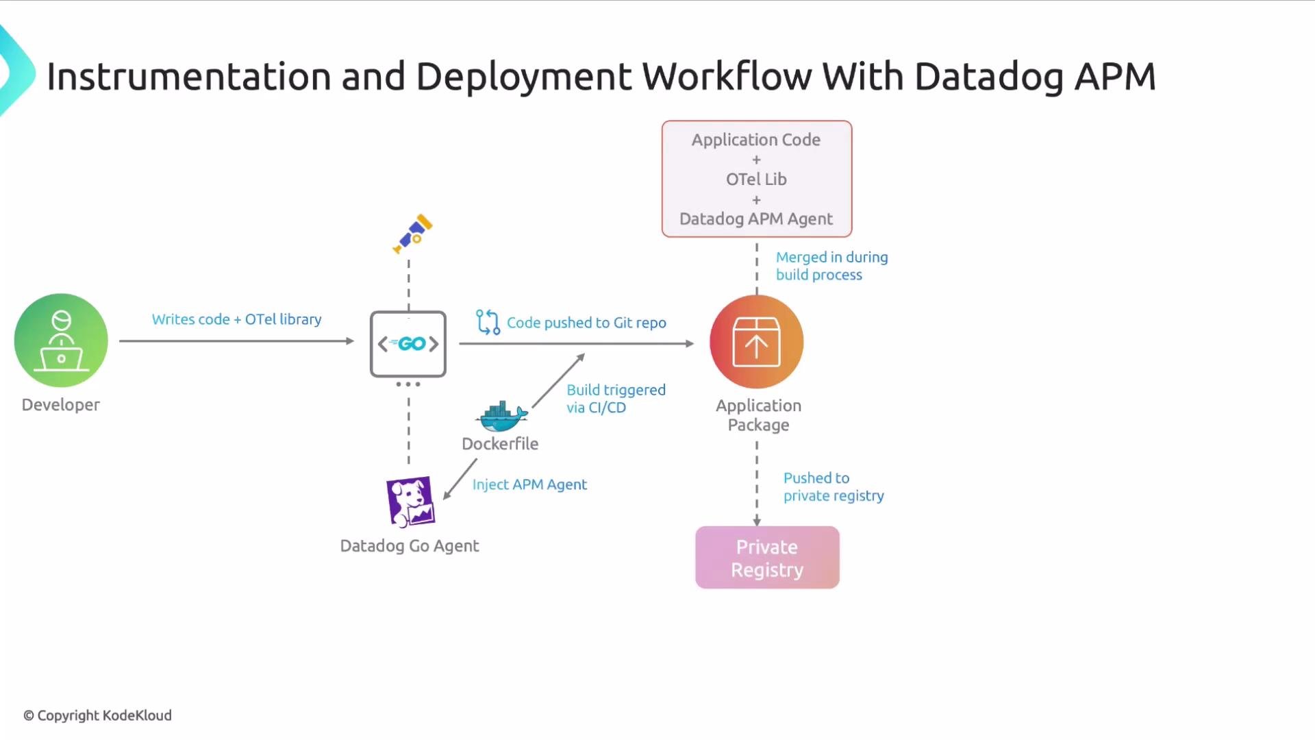 The image shows a workflow diagram illustrating the instrumentation and deployment process with Datadog APM. It outlines steps from a developer writing code to pushing an application package to a private registry, integrating OpenTelemetry, Datadog APM, CI/CD, and Docker.