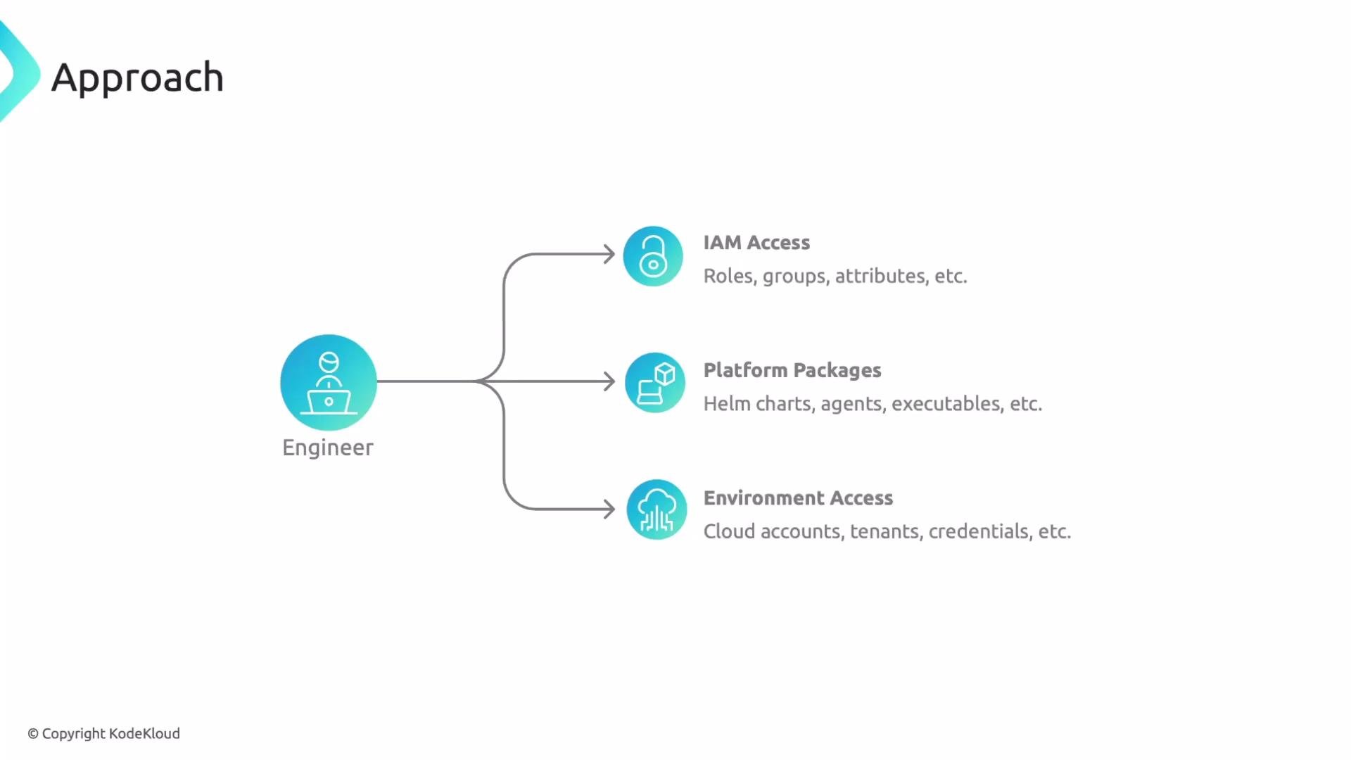 The image shows an approach diagram, featuring an engineer accessing IAM, platform packages, and environment, each with specific examples like roles, Helm charts, and cloud accounts.