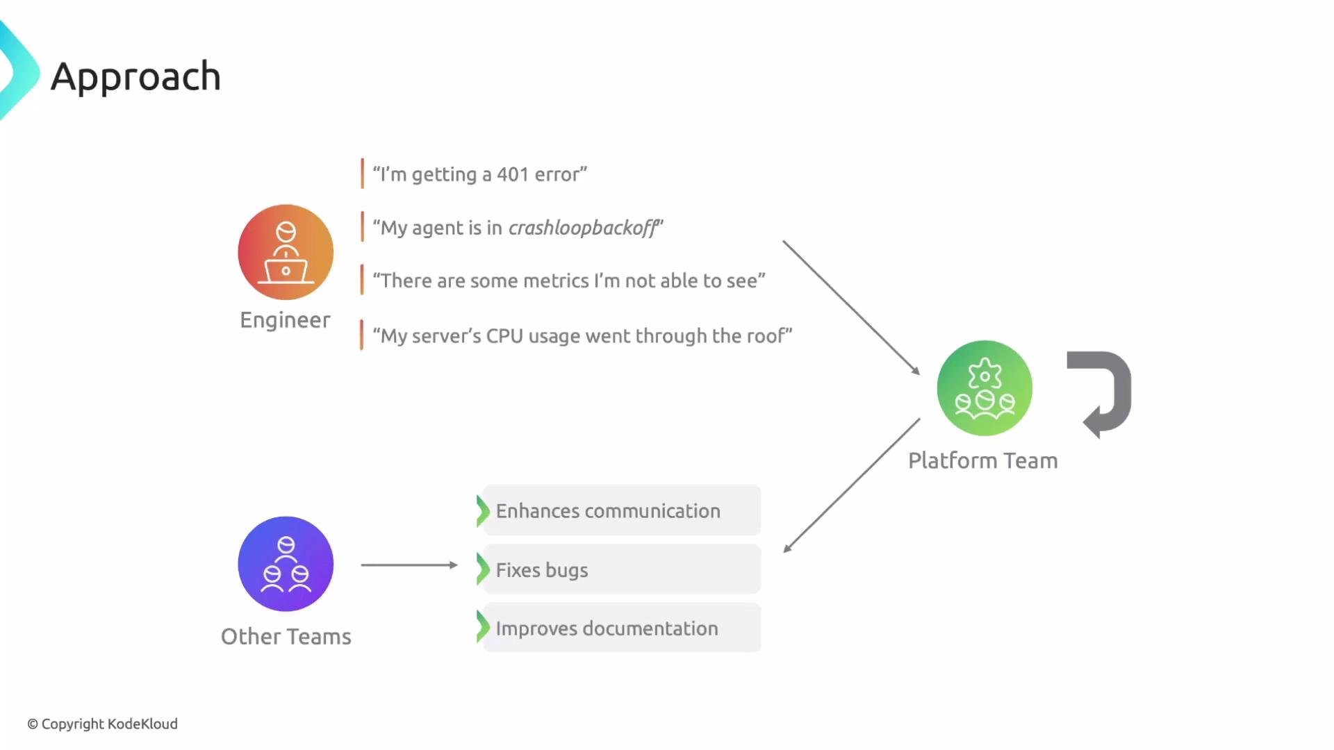 The image depicts a flowchart showing communication between engineers and other teams with a platform team. Engineers encounter issues like errors and high CPU usage, while other teams focus on enhancing communication, fixing bugs, and improving documentation.