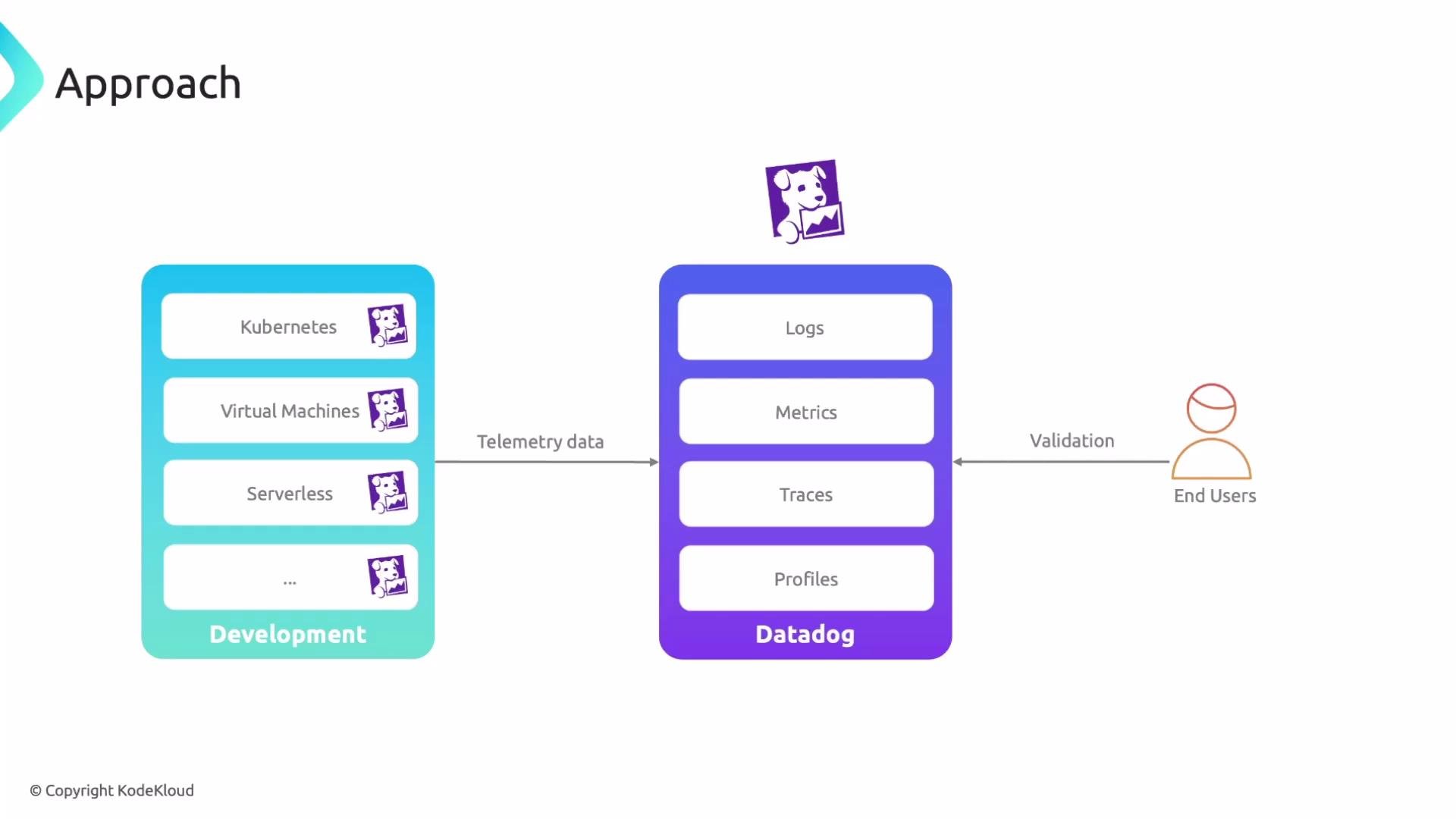 The image illustrates an approach where telemetry data flows from development environments like Kubernetes, Virtual Machines, and Serverless into Datadog, which includes logs, metrics, traces, and profiles, with validation by end users.