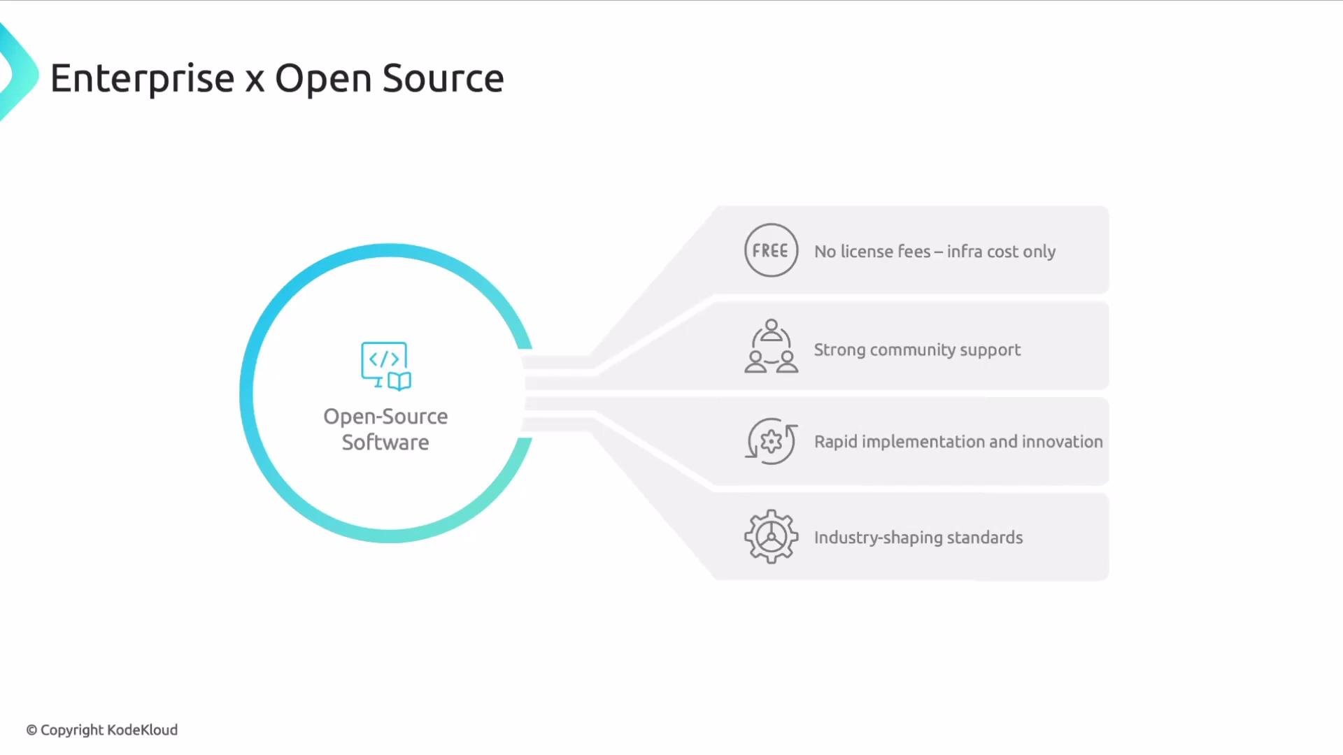 The image is a diagram titled "Enterprise x Open Source," highlighting the benefits of open-source software, including no license fees, strong community support, rapid implementation, and industry-shaping standards.