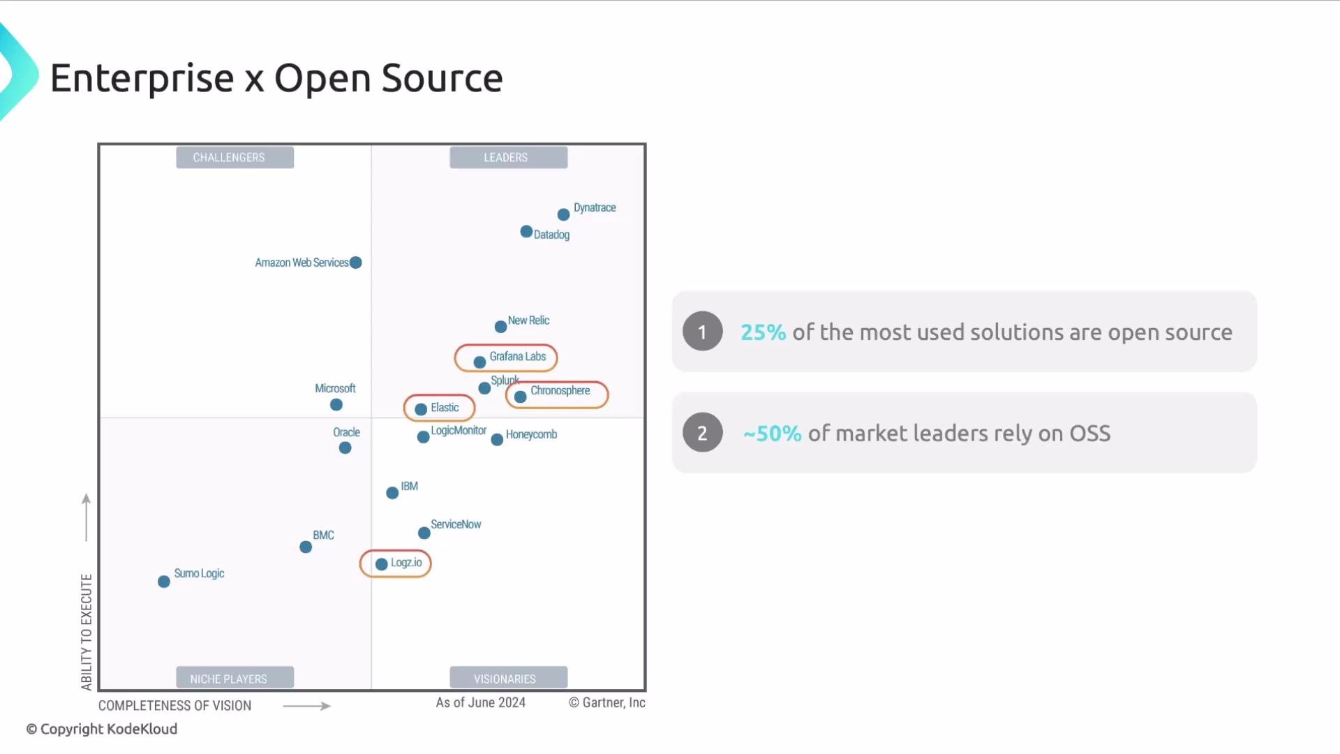 The image is a Gartner Magic Quadrant chart for enterprise solutions, highlighting that 25% of the most used solutions are open source and about 50% of market leaders rely on OSS.